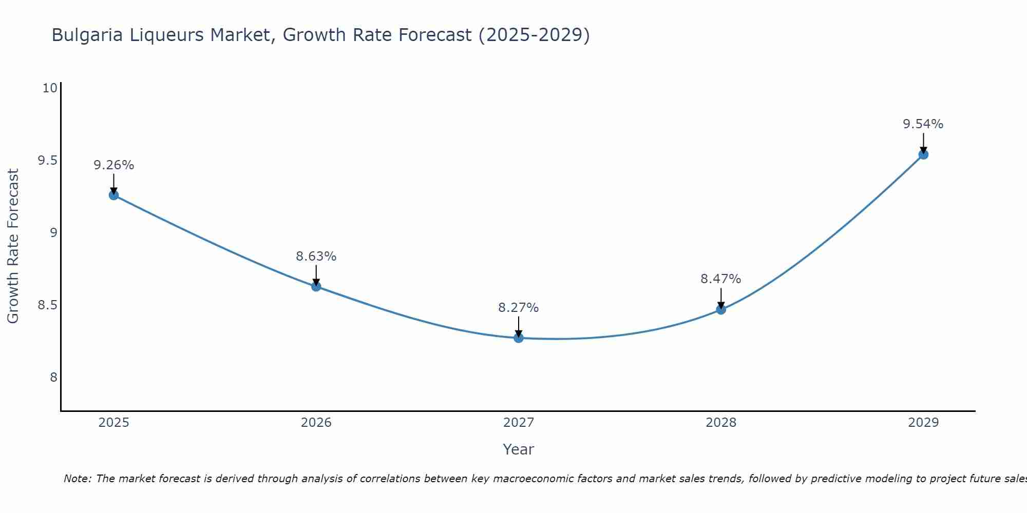 Bulgaria Liqueurs Market Growth Rate