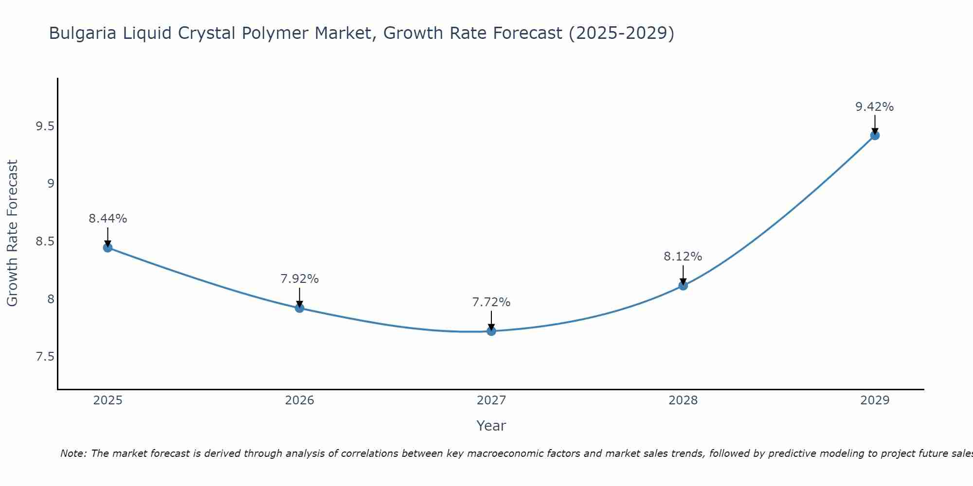 Bulgaria Liquid Crystal Polymer Market Growth Rate