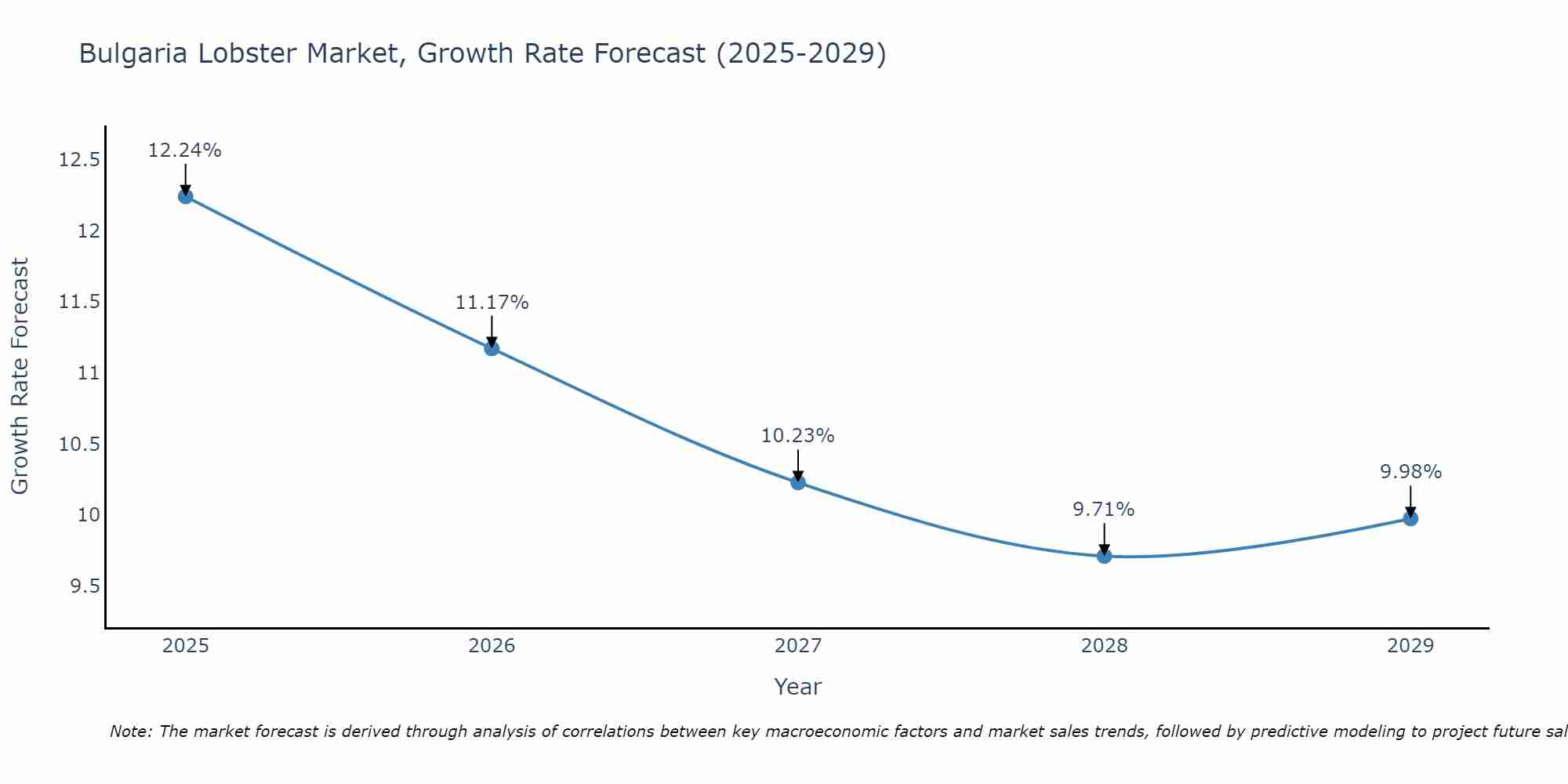 Bulgaria Lobster Market Size Growth Rate
