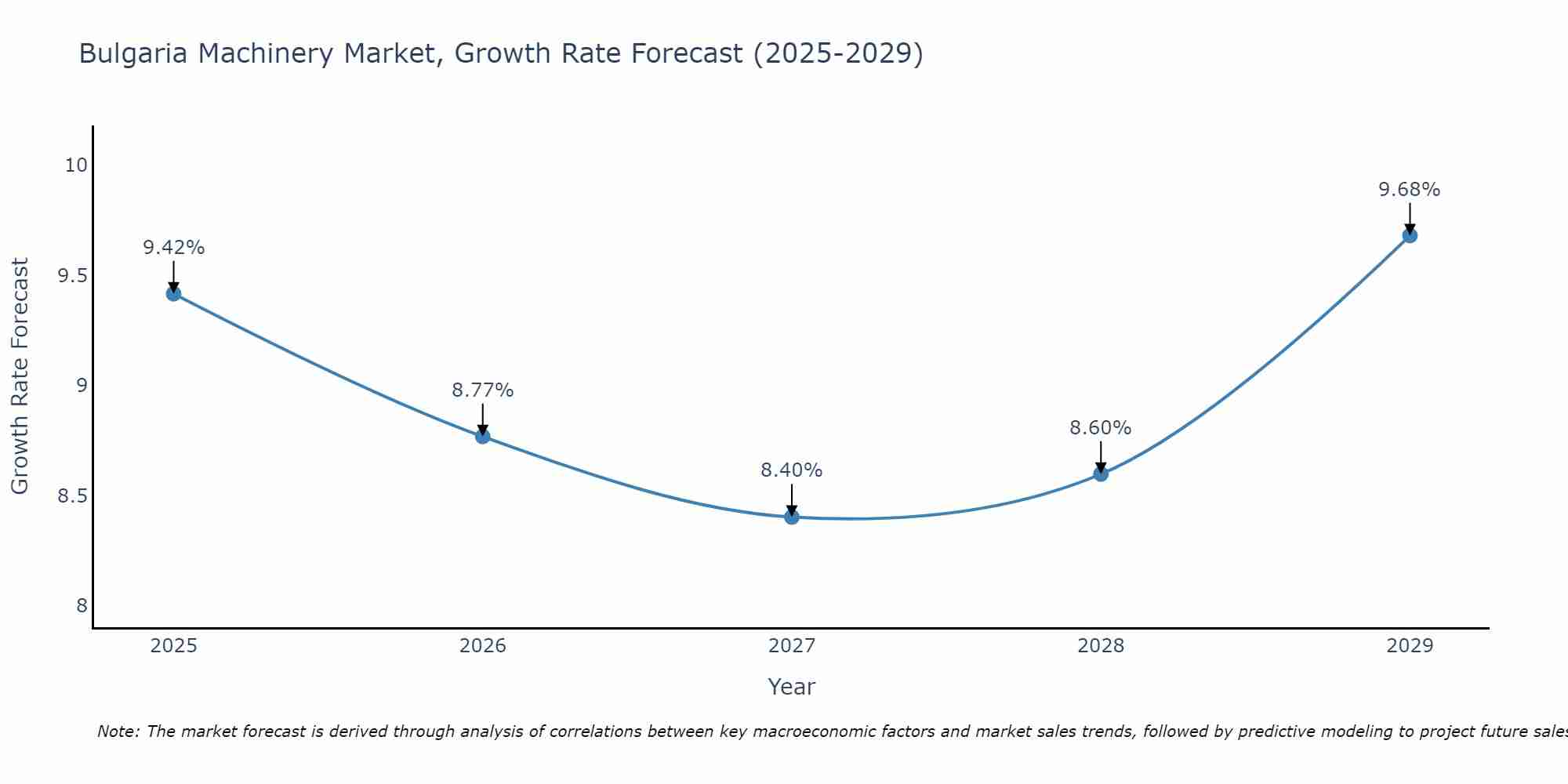 Bulgaria Machinery Market Growth Rate