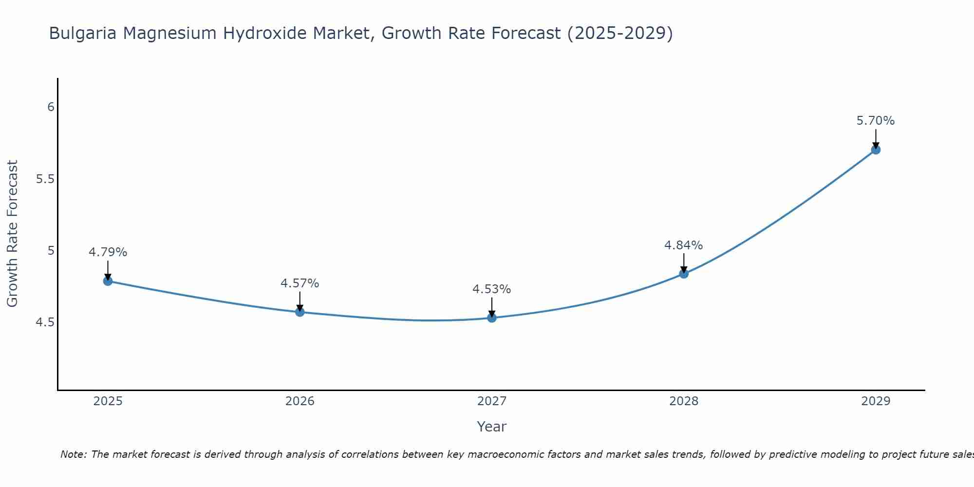 Bulgaria Magnesium Hydroxide Market Growth Rate