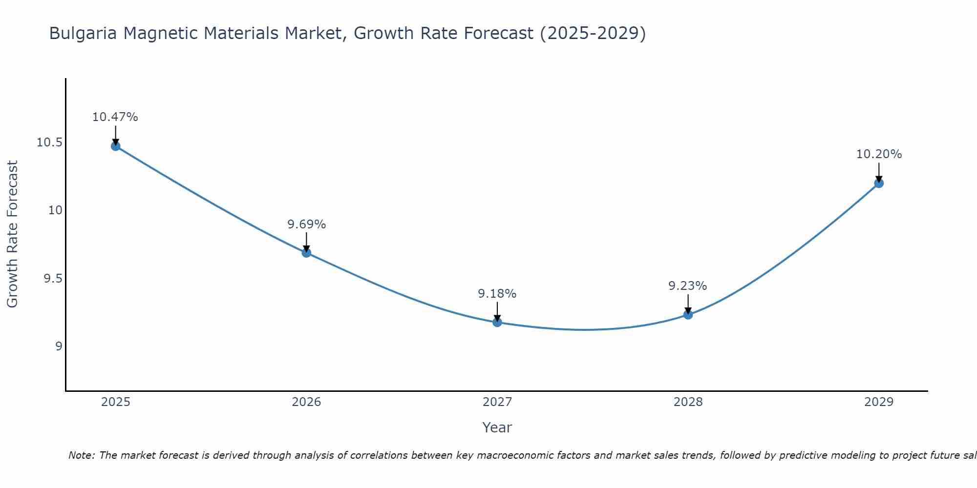 Bulgaria Magnetic Materials Market Growth Rate