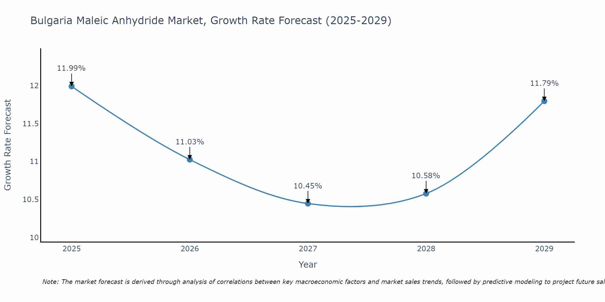 Bulgaria Maleic Anhydride Market Growth Rate