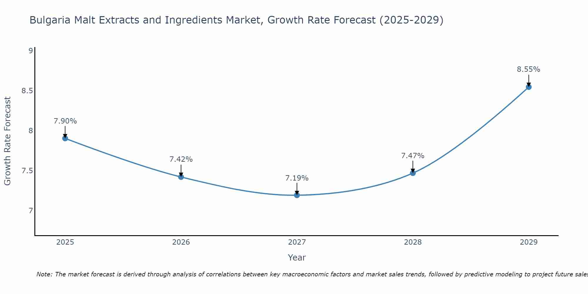 Bulgaria Malt Extracts and Ingredients Market Growth Rate