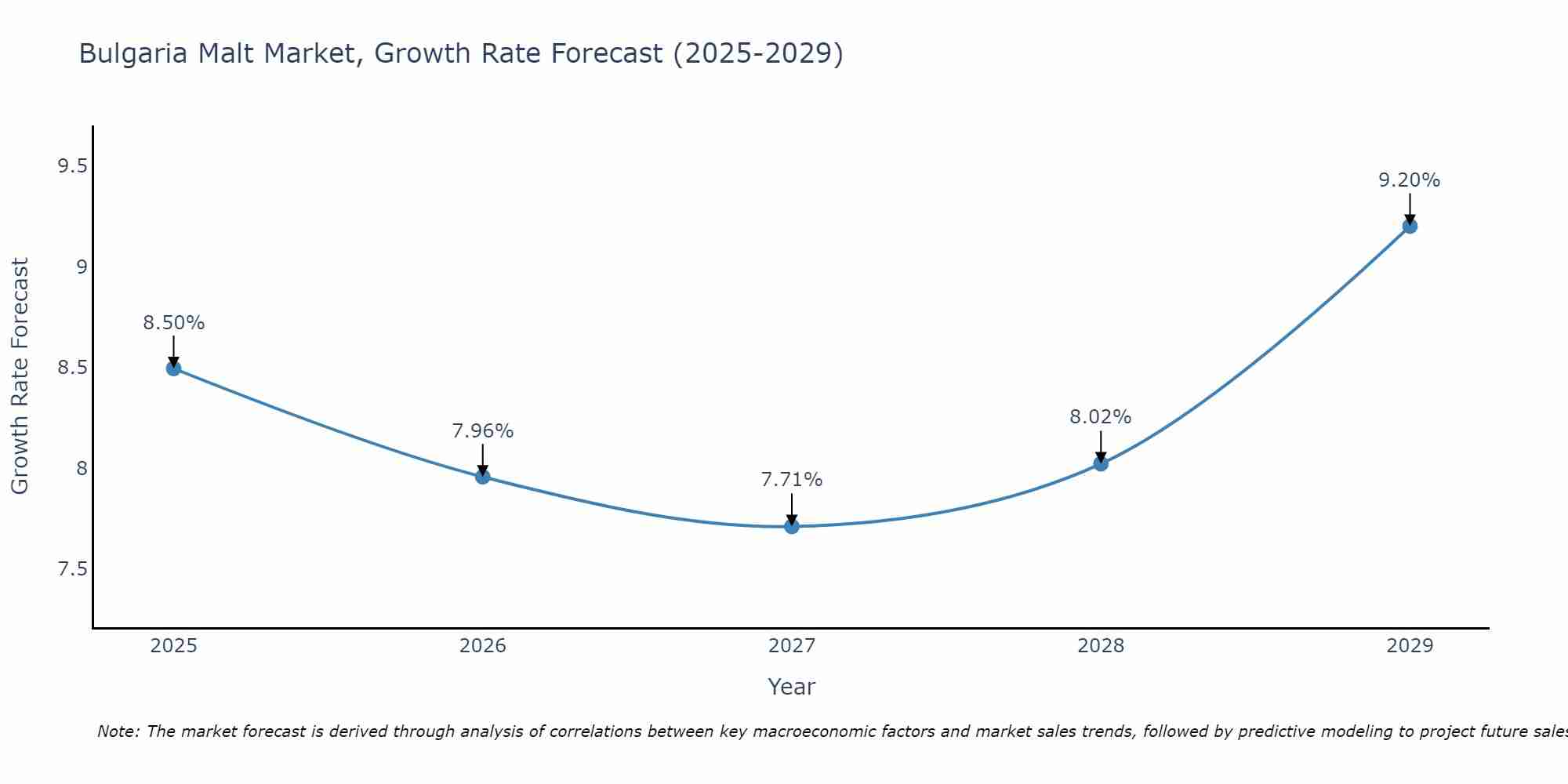 Bulgaria Malt Market Growth Rate