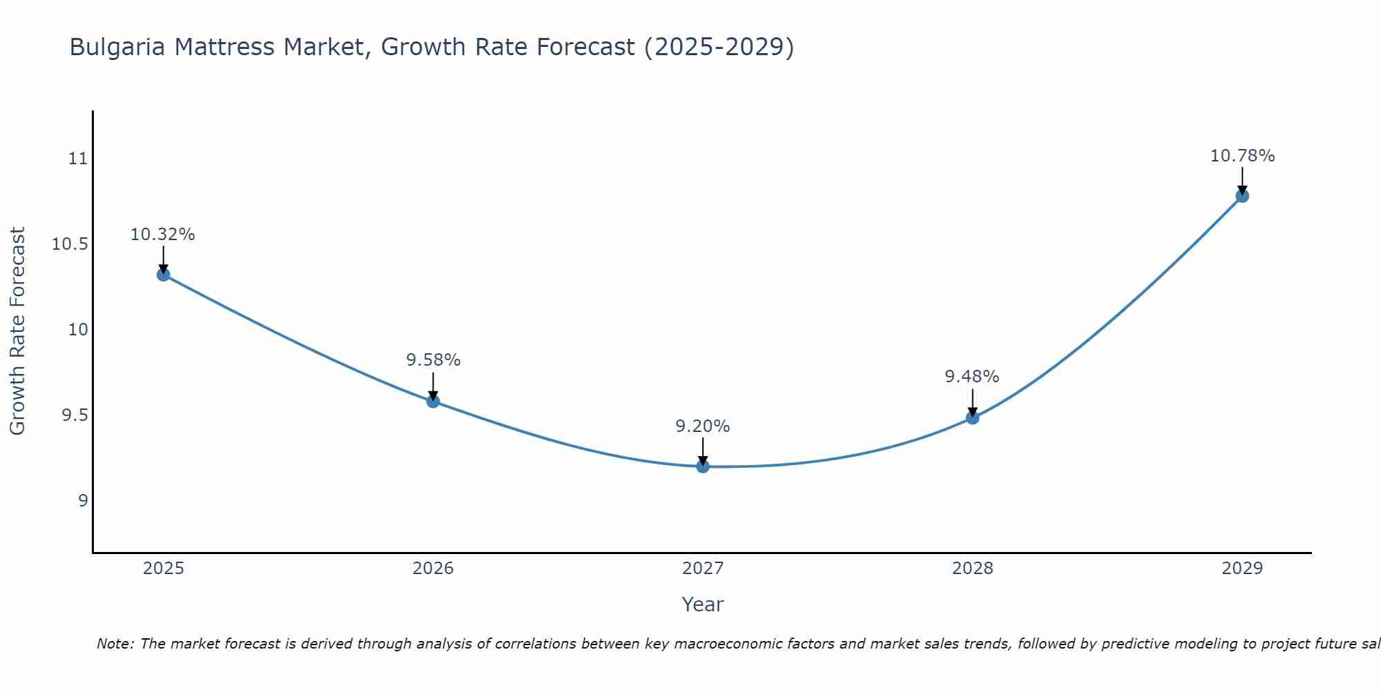 Bulgaria Mattress Market Growth Rate