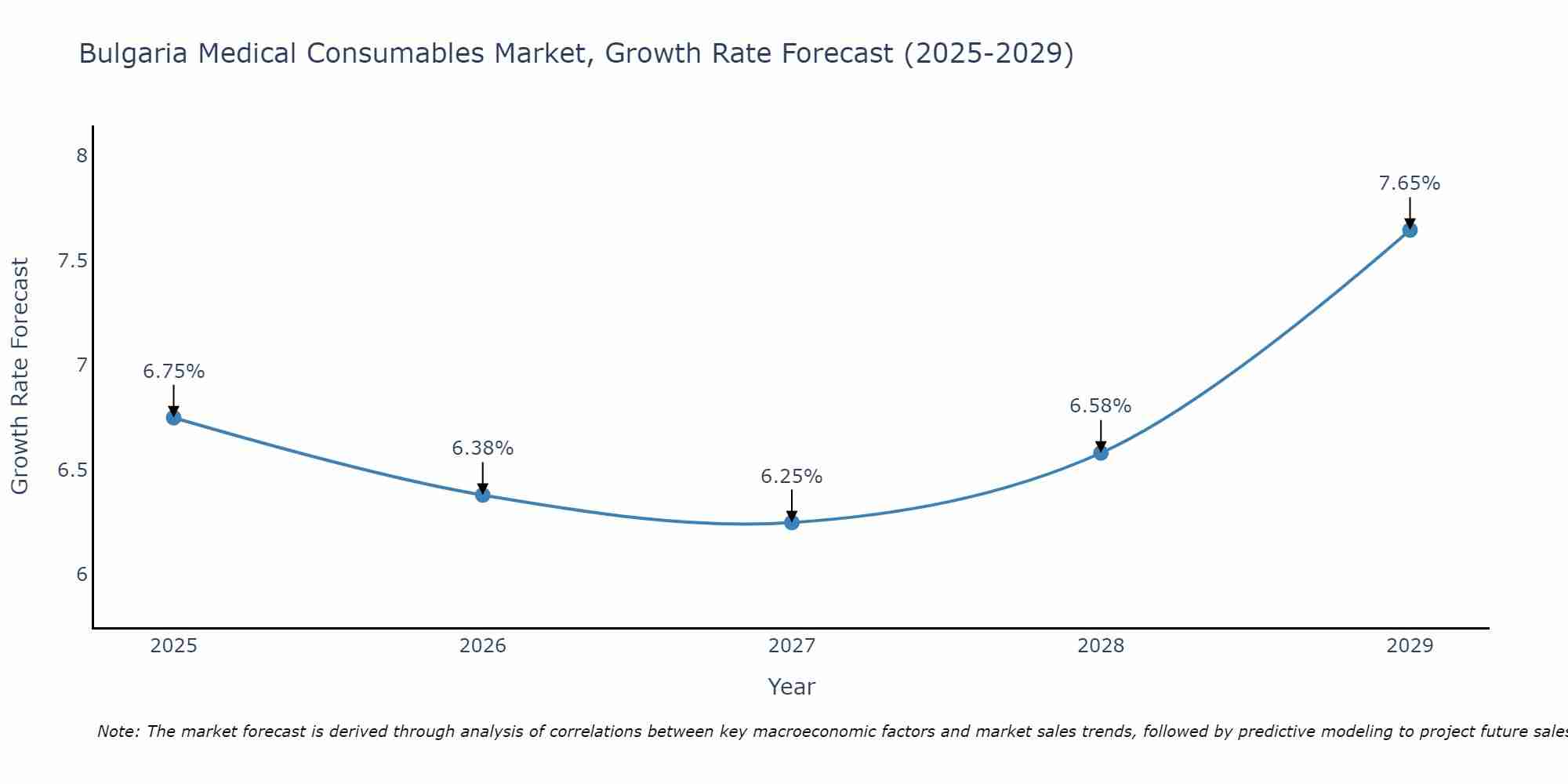Bulgaria Medical Consumables Market Growth Rate