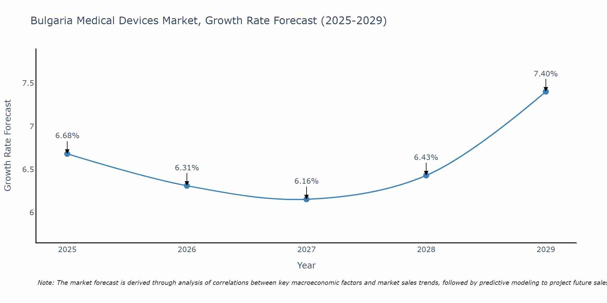 Bulgaria Medical Devices Market Growth Rate