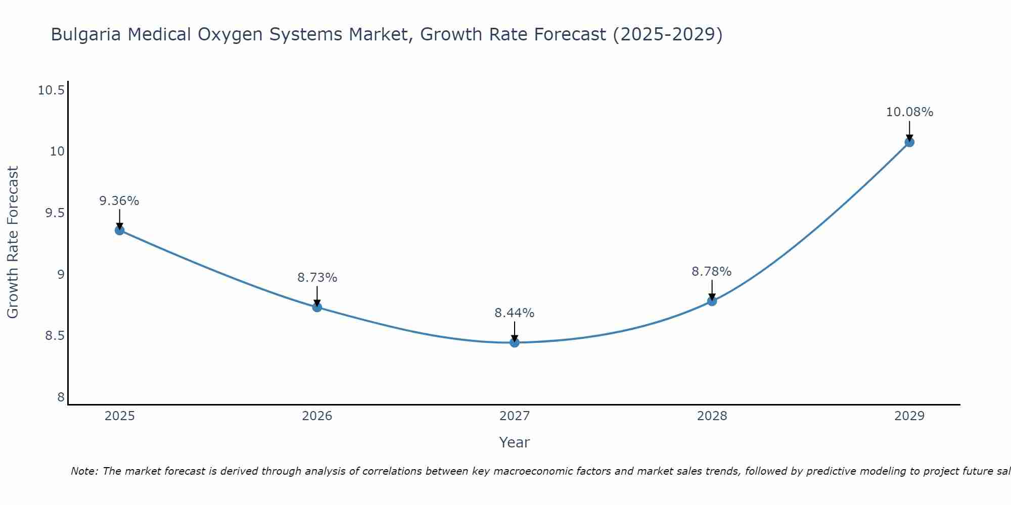 Bulgaria Medical Oxygen Systems Market Growth Rate