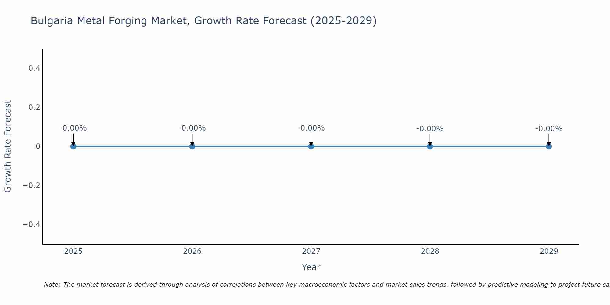 Bulgaria Metal Forging Market Size Growth Rate