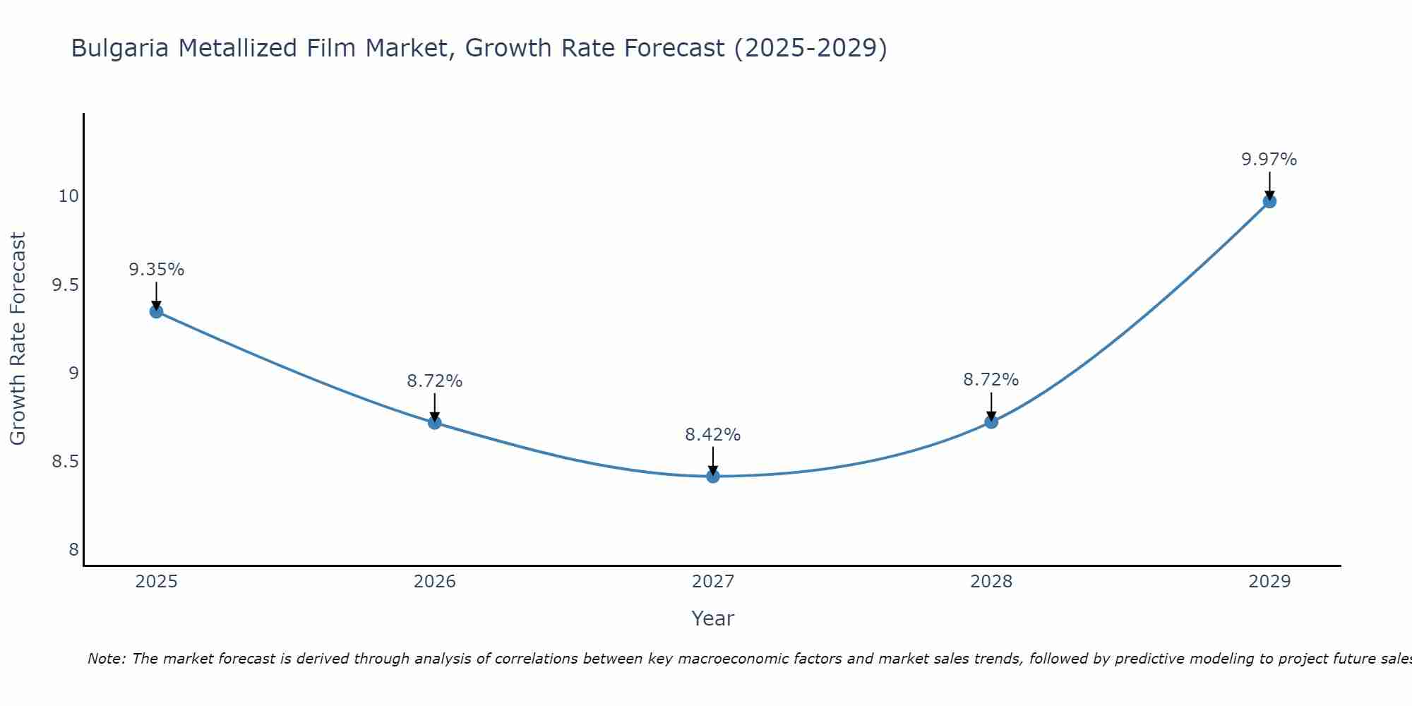 Bulgaria Metallized Film Market Size Growth Rate