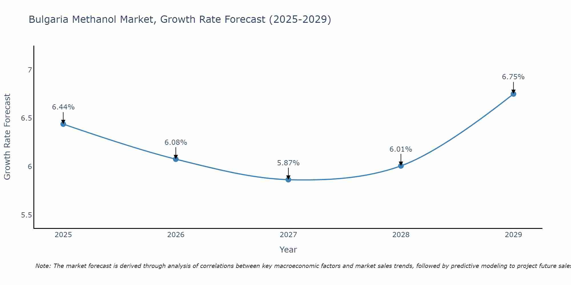 Bulgaria Methanol Market Growth Rate