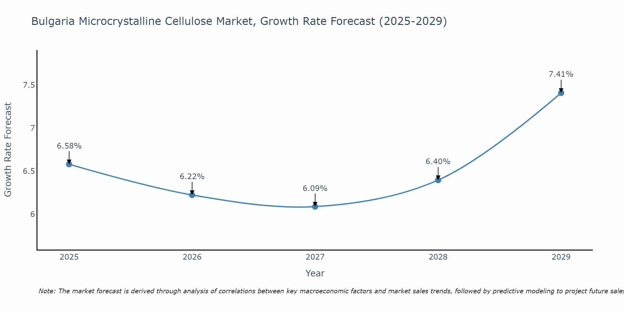 Bulgaria Microcrystalline Cellulose Market Size Growth Rate