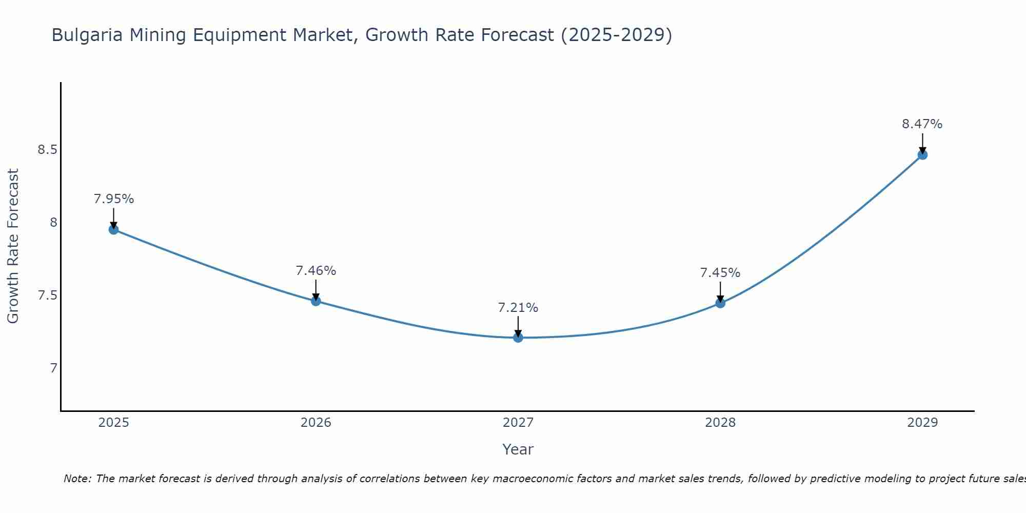 Bulgaria Mining Equipment Market Growth Rate