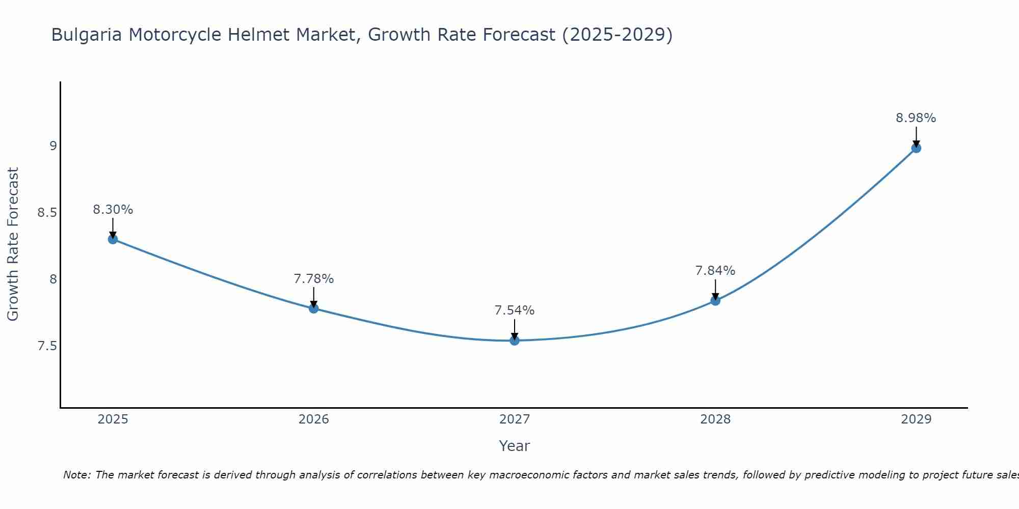 Bulgaria Motorcycle Helmet Market Growth Rate