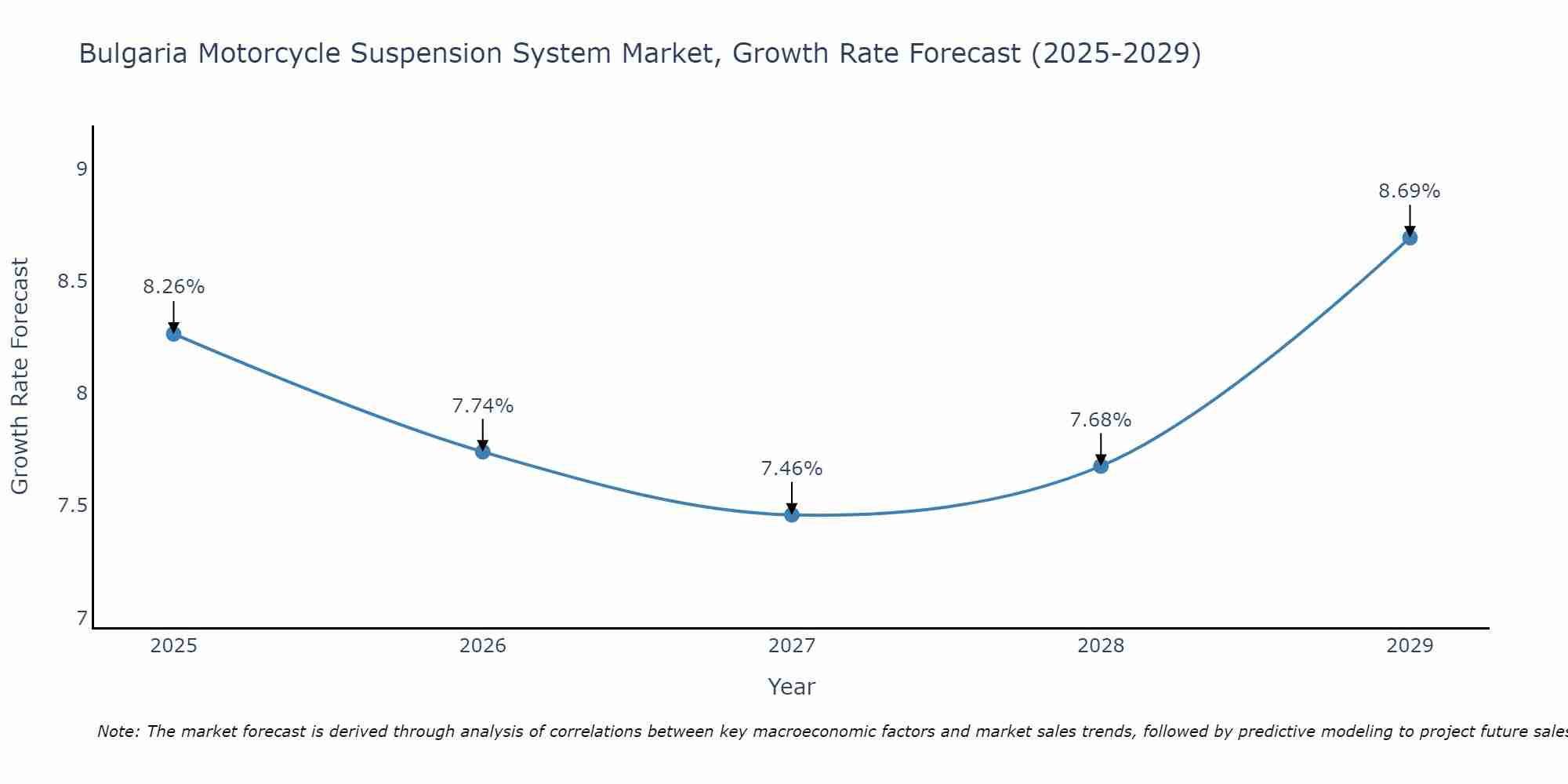 Bulgaria Motorcycle Suspension System Market Size Growth Rate