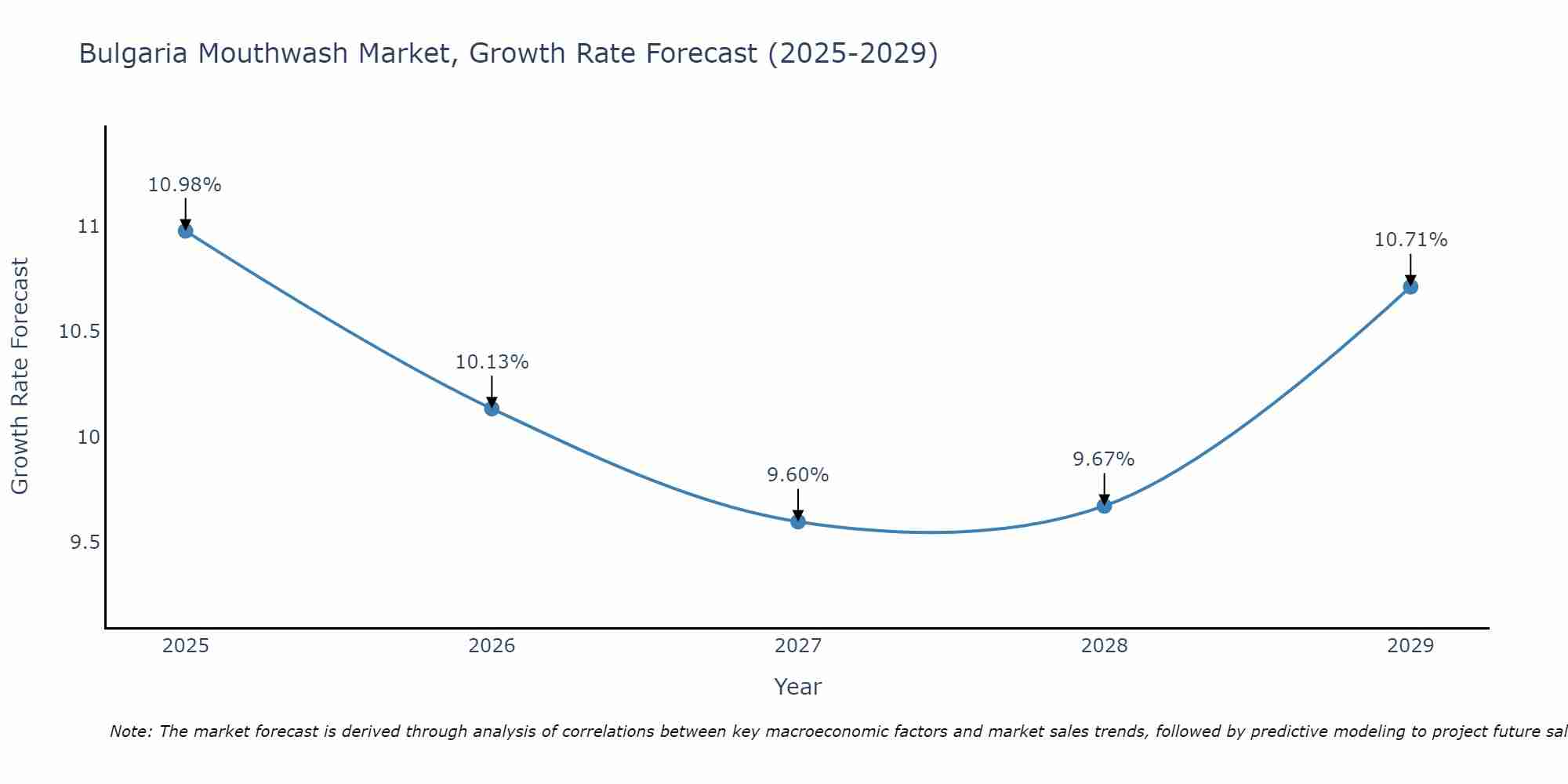 Bulgaria Mouthwash Market Growth Rate