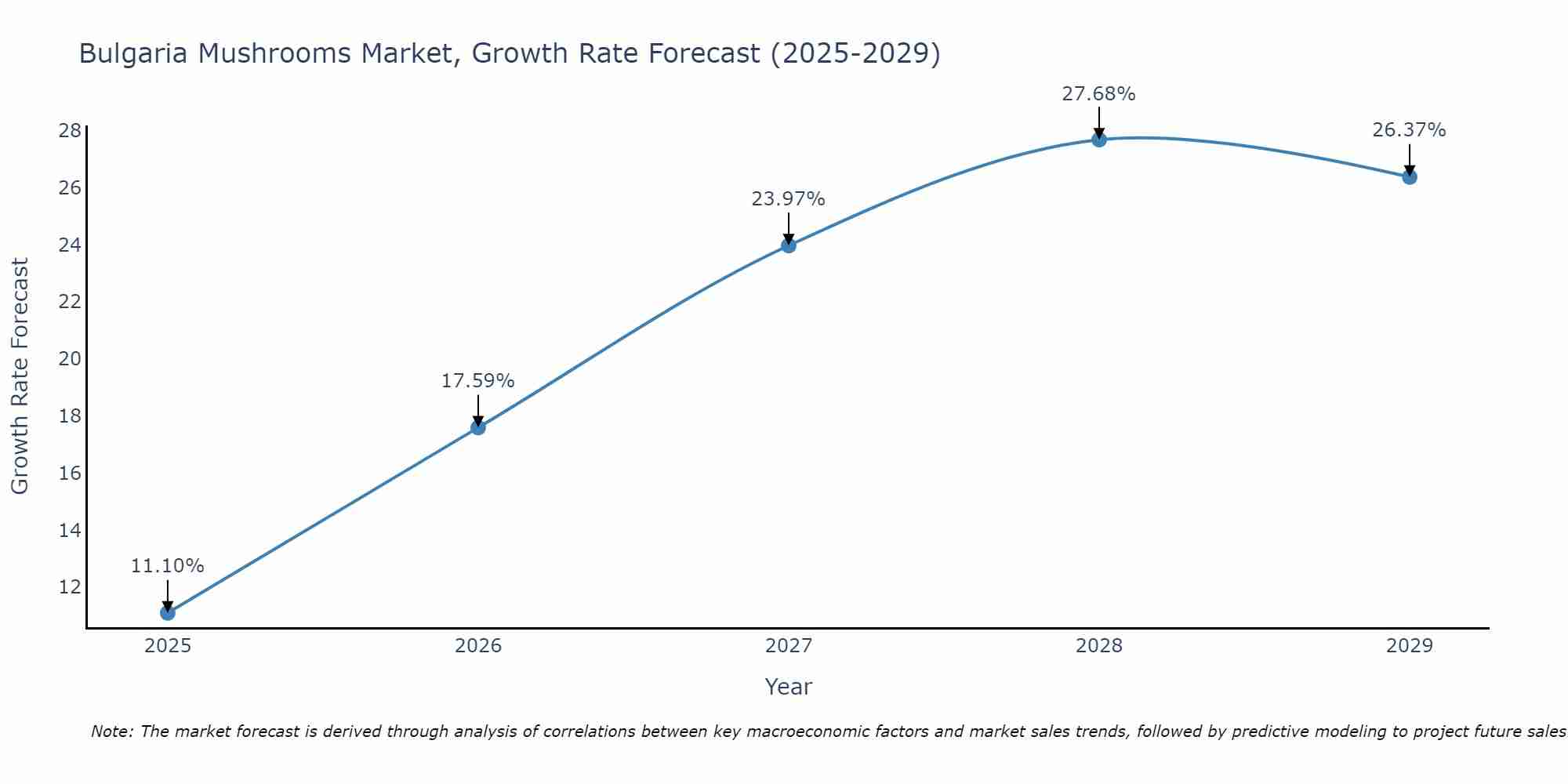 Bulgaria Mushrooms Market Growth Rate