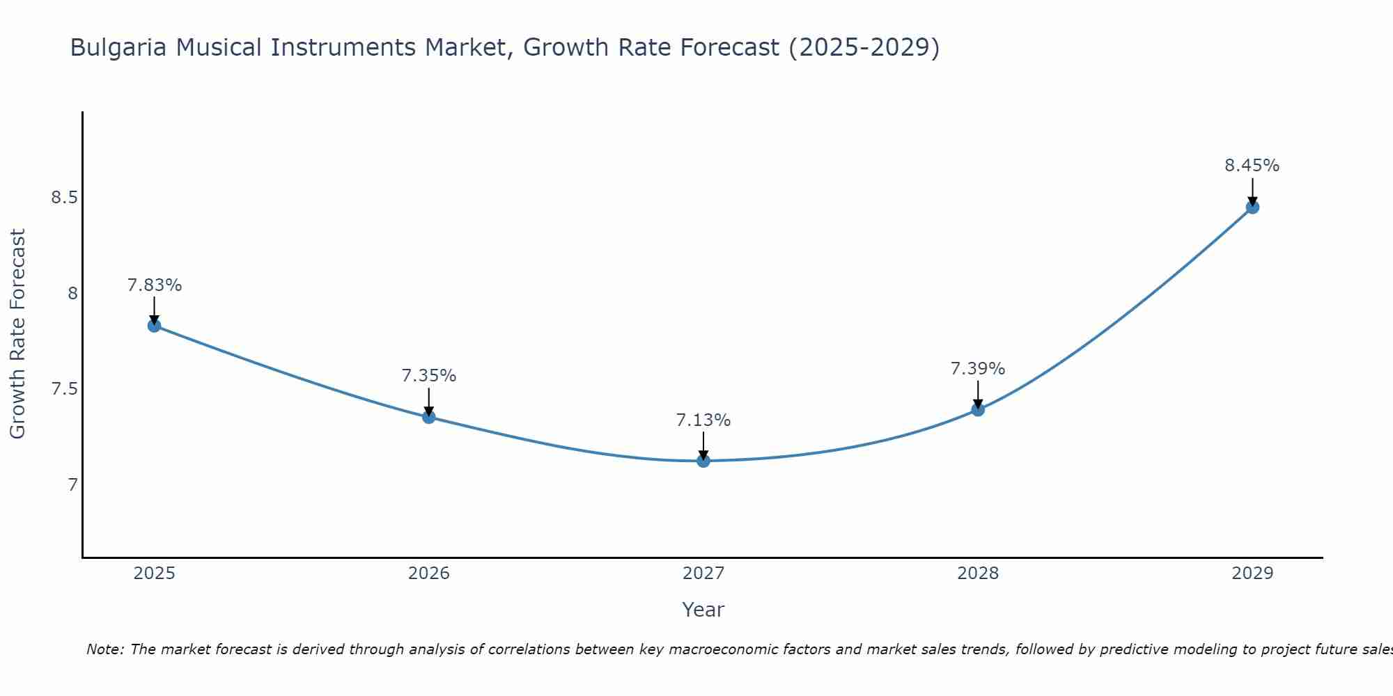 Bulgaria Musical Instruments Market Size Growth Rate
