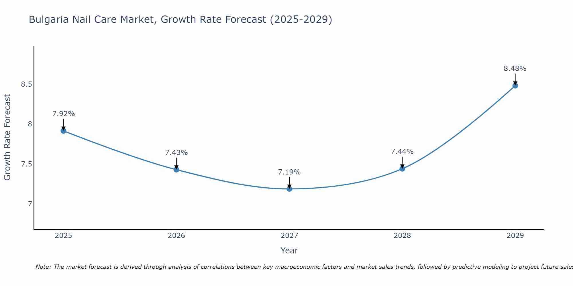 Bulgaria Nail Care Market Growth Rate
