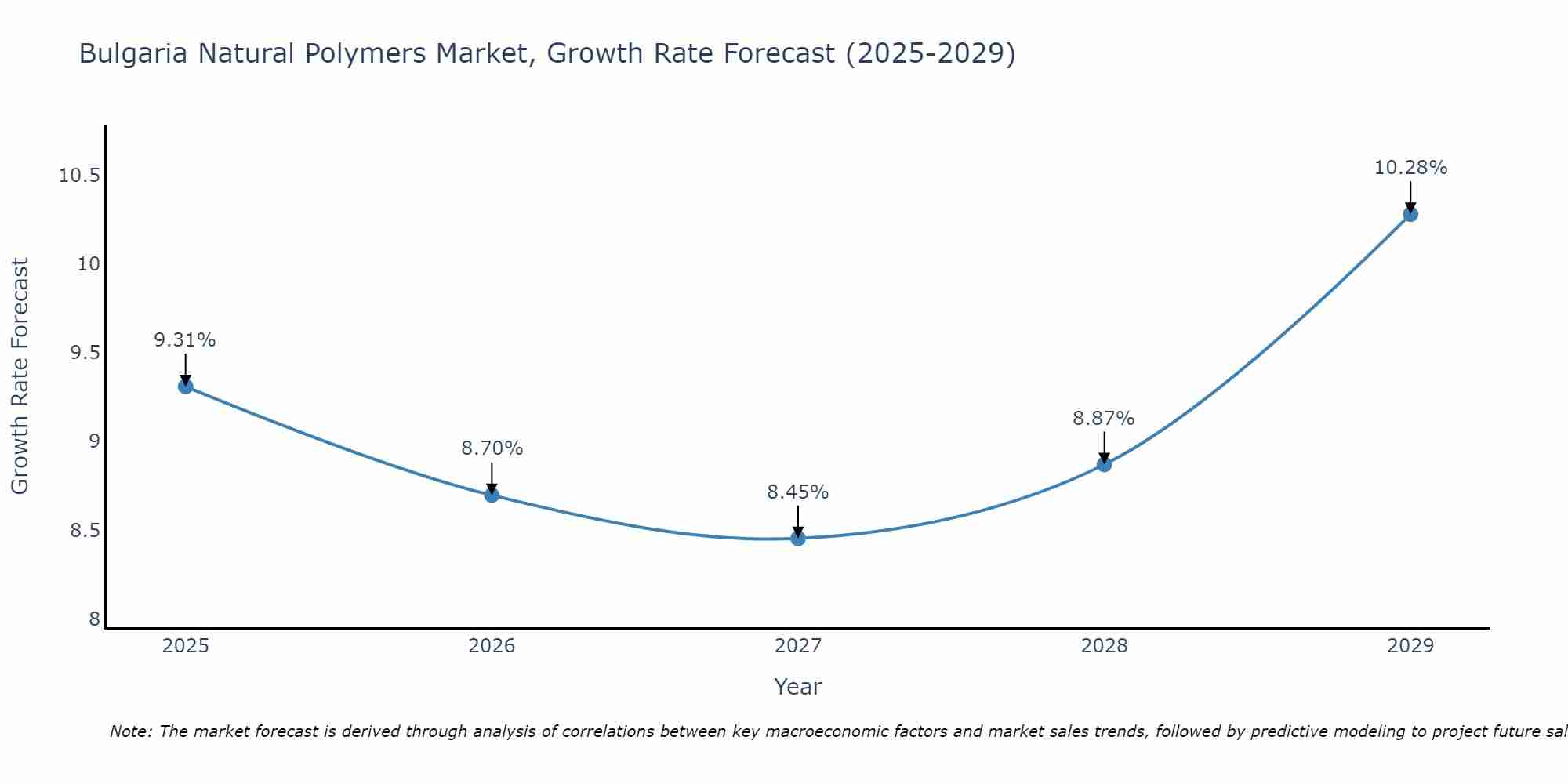 Bulgaria Natural Polymers Market Growth Rate
