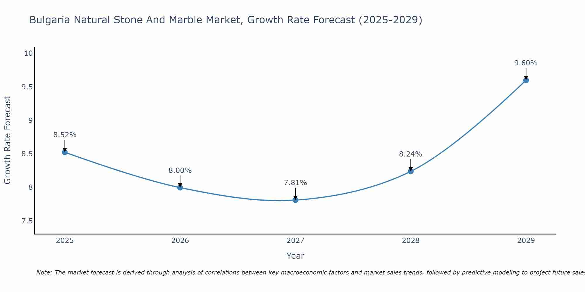 Bulgaria Natural Stone And Marble Market Growth Rate