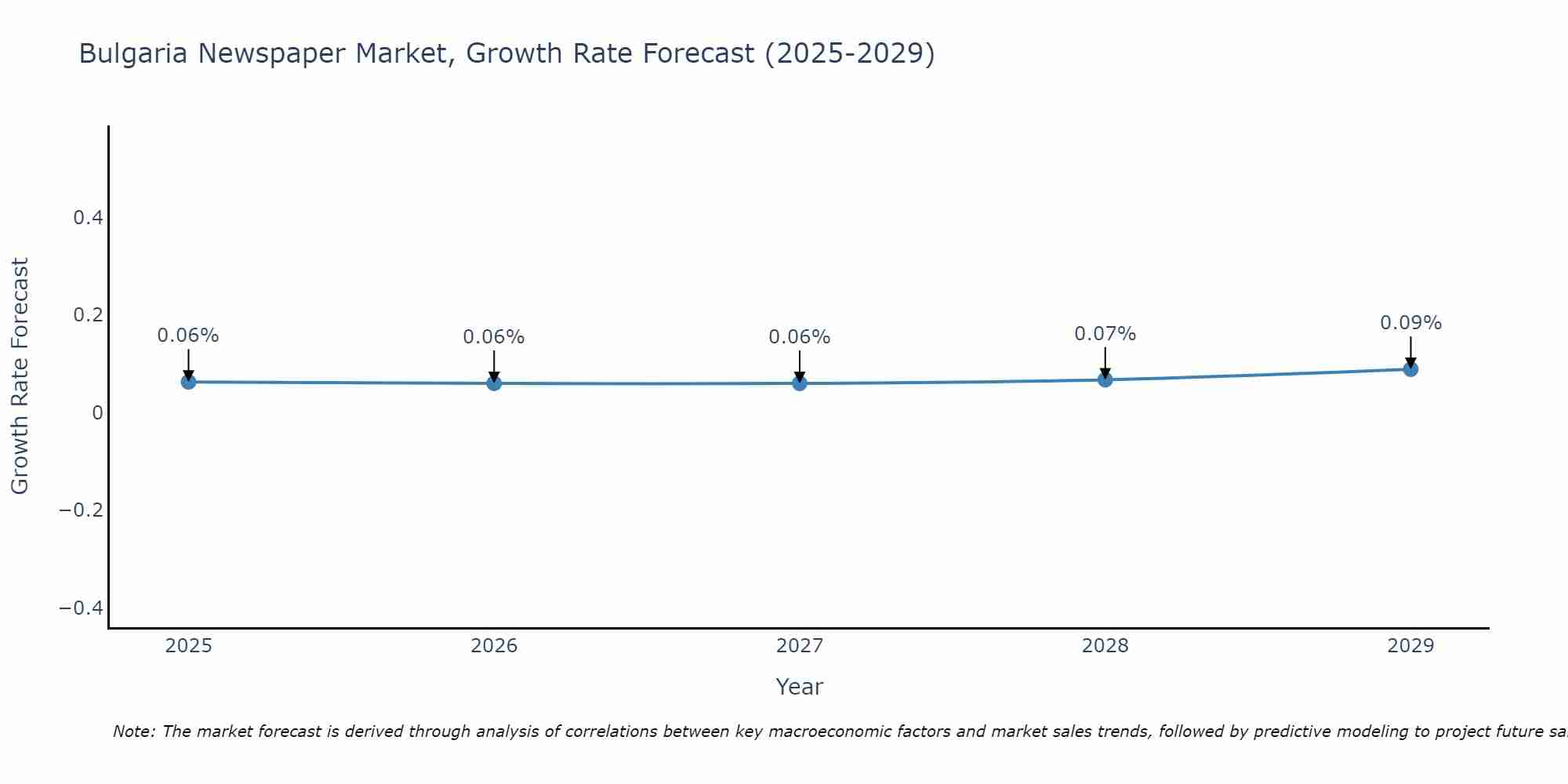 Bulgaria Newspaper Market Size Growth Rate