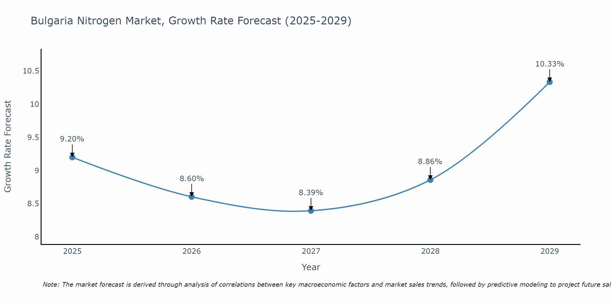 Bulgaria Nitrogen Market Growth Rate