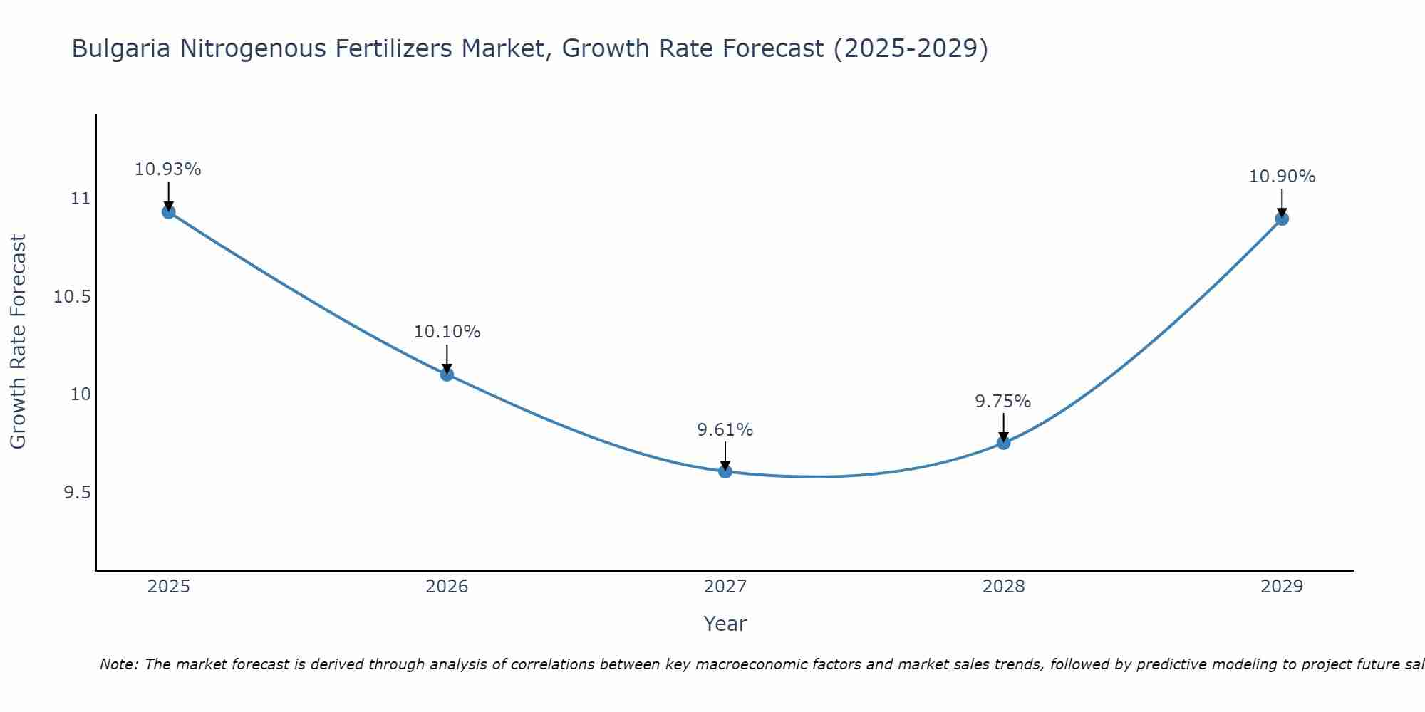 Bulgaria Nitrogenous Fertilizers Market Size Growth Rate