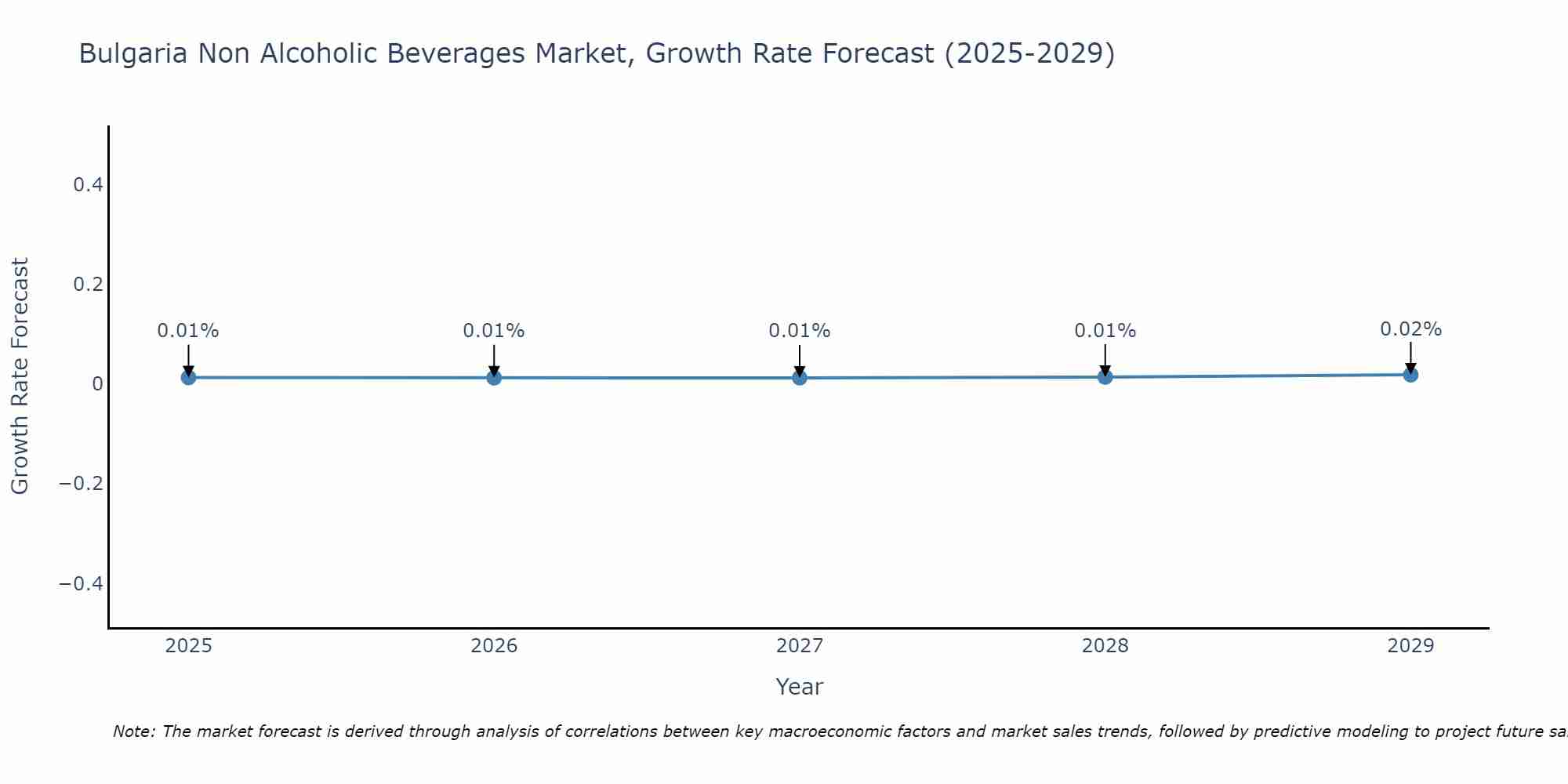 Bulgaria Non Alcoholic Beverages Market Growth Rate