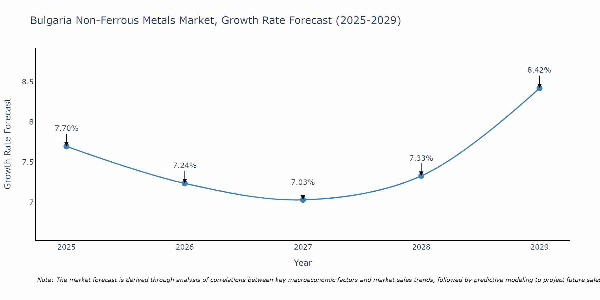 Bulgaria Non-Ferrous Metals Market Size Growth Rate