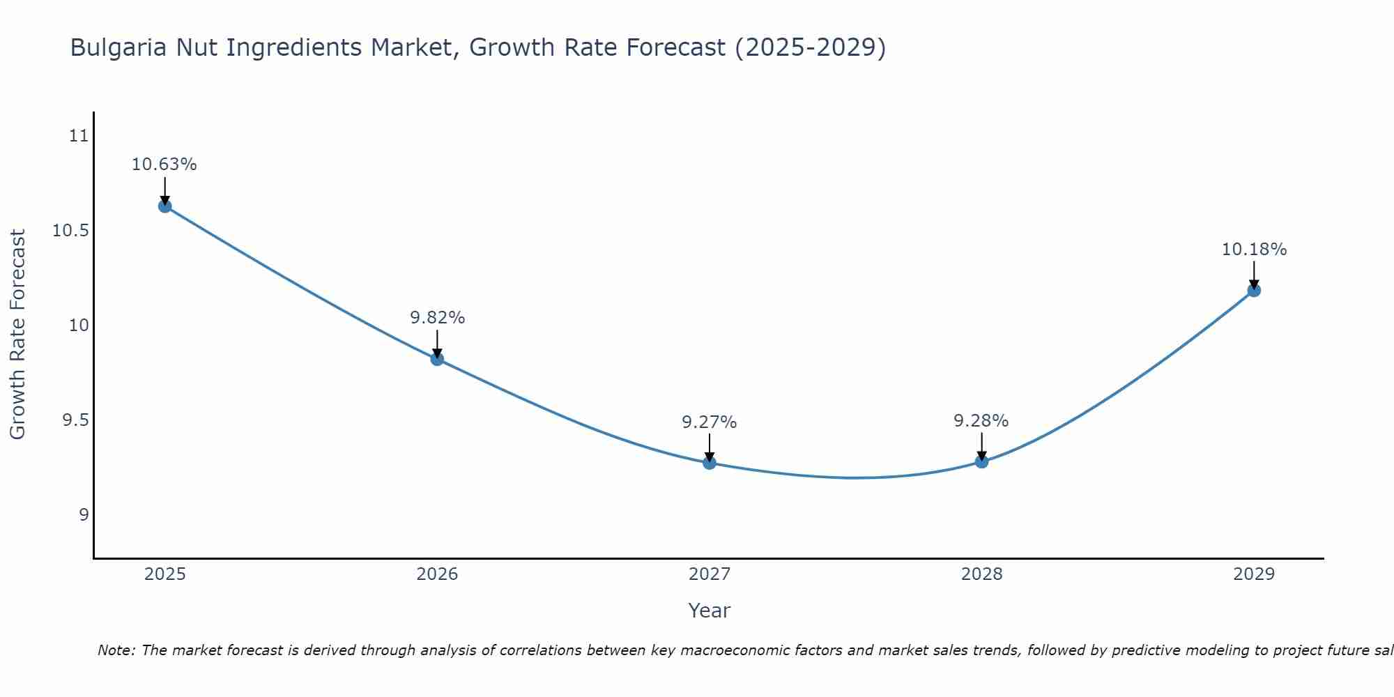 Bulgaria Nut Ingredients Market Growth Rate