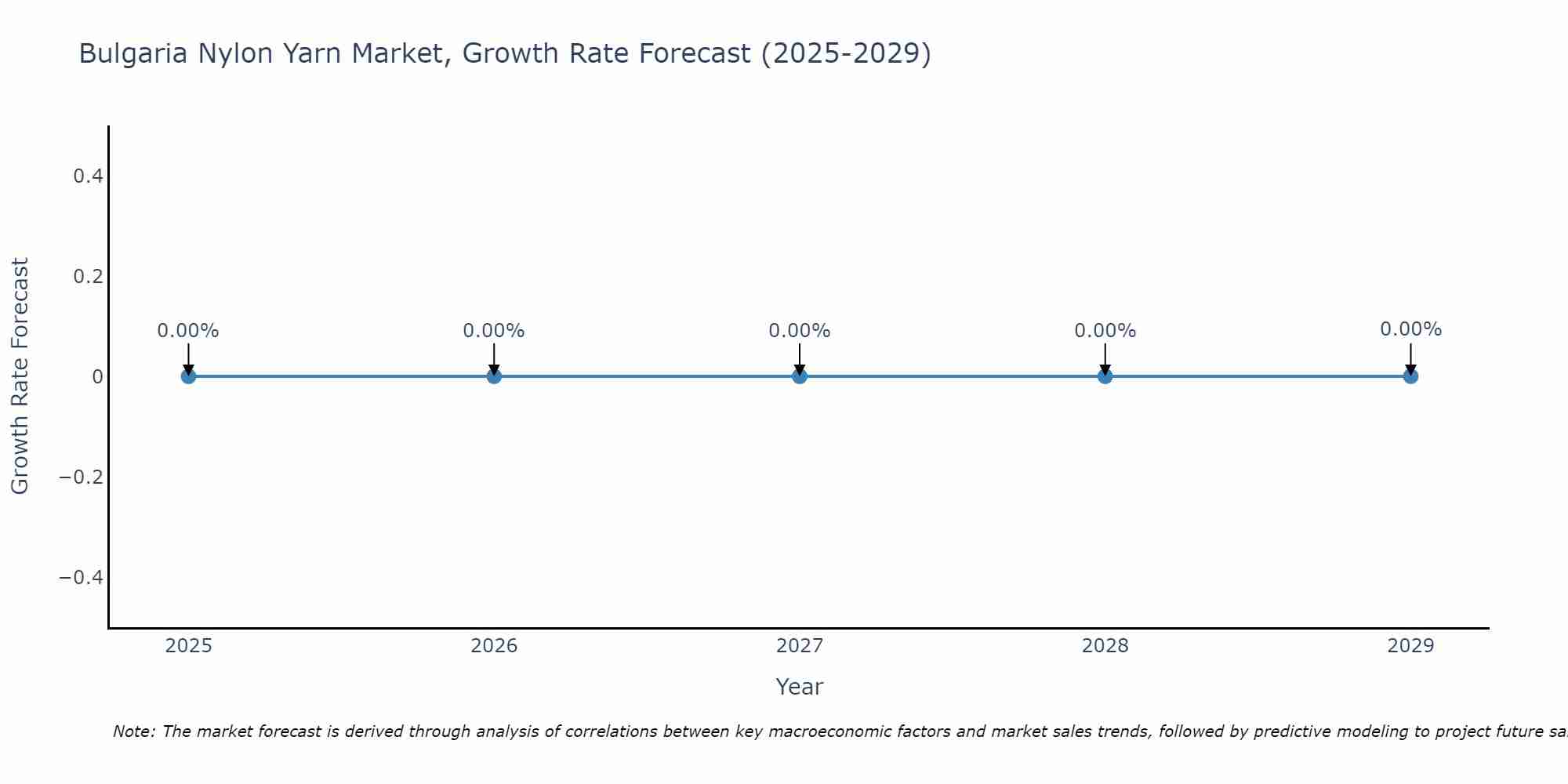 Bulgaria Nylon Yarn Market Growth Rate