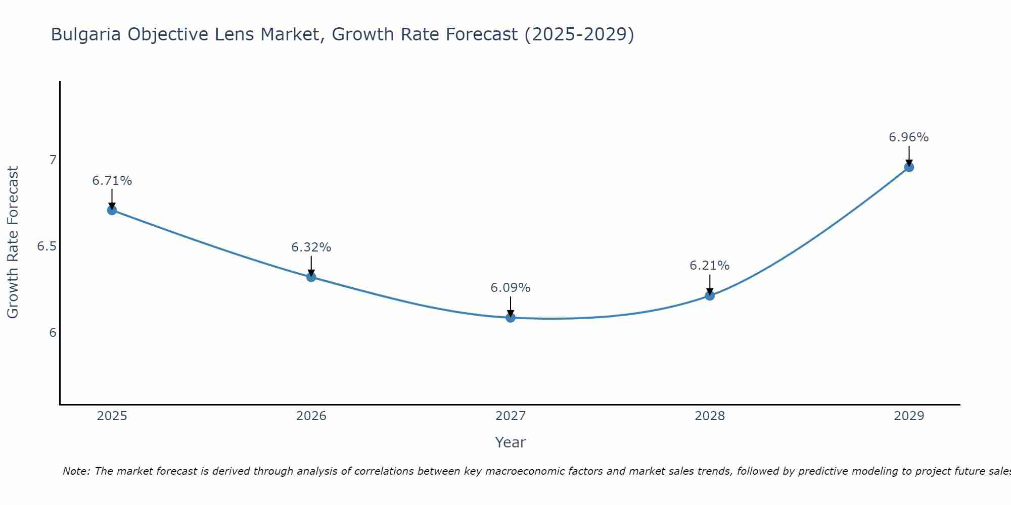 Bulgaria Objective Lens Market Growth Rate
