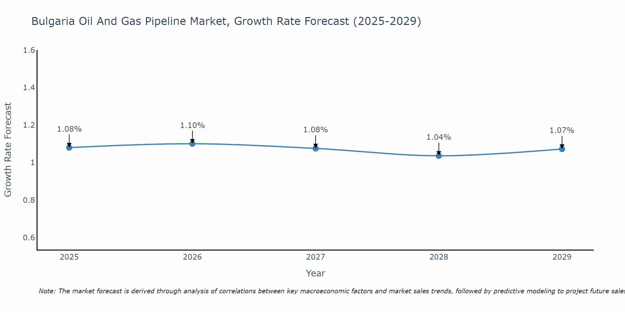 Bulgaria Oil And Gas Pipeline Market Growth Rate