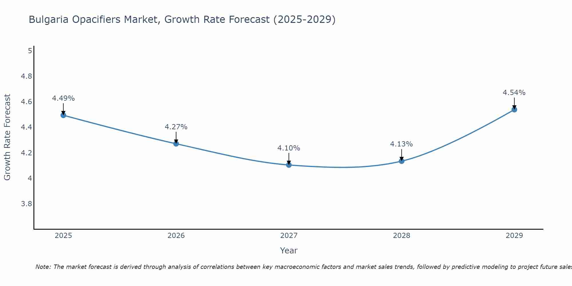 Bulgaria Opacifiers Market Growth Rate