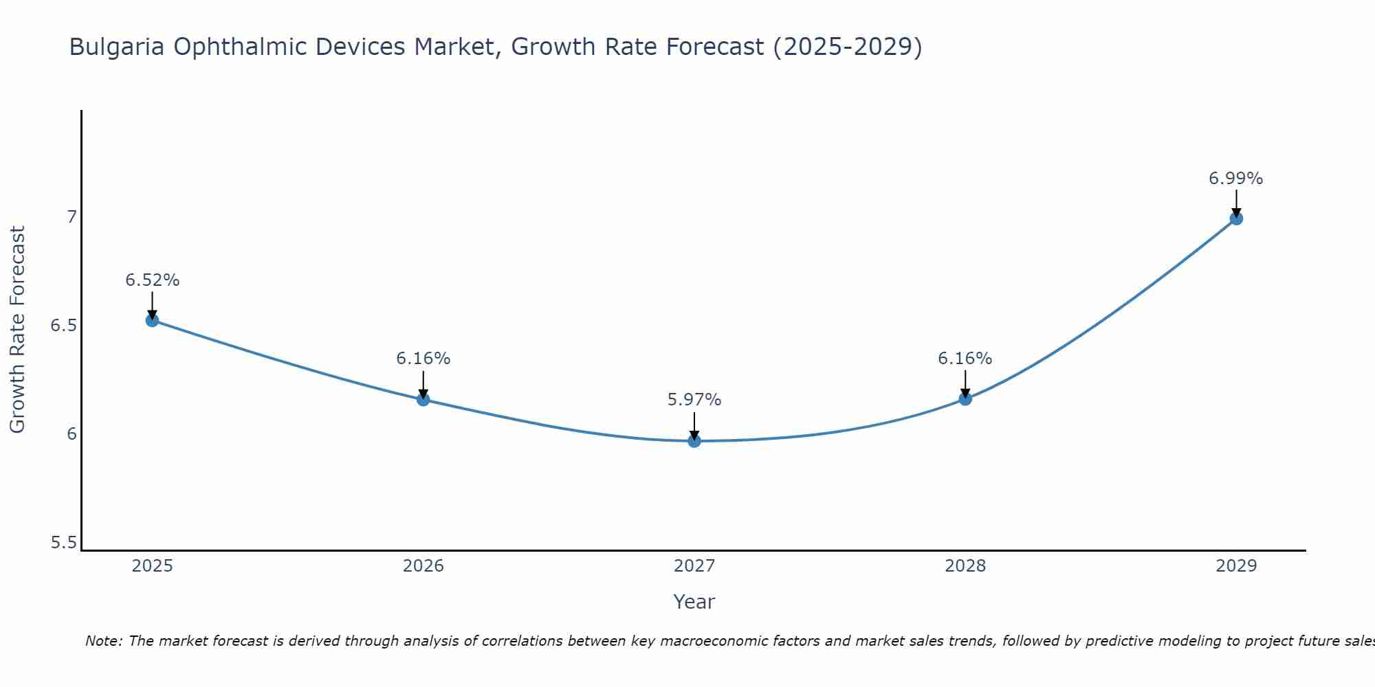 Bulgaria Ophthalmic Devices Market Growth Rate