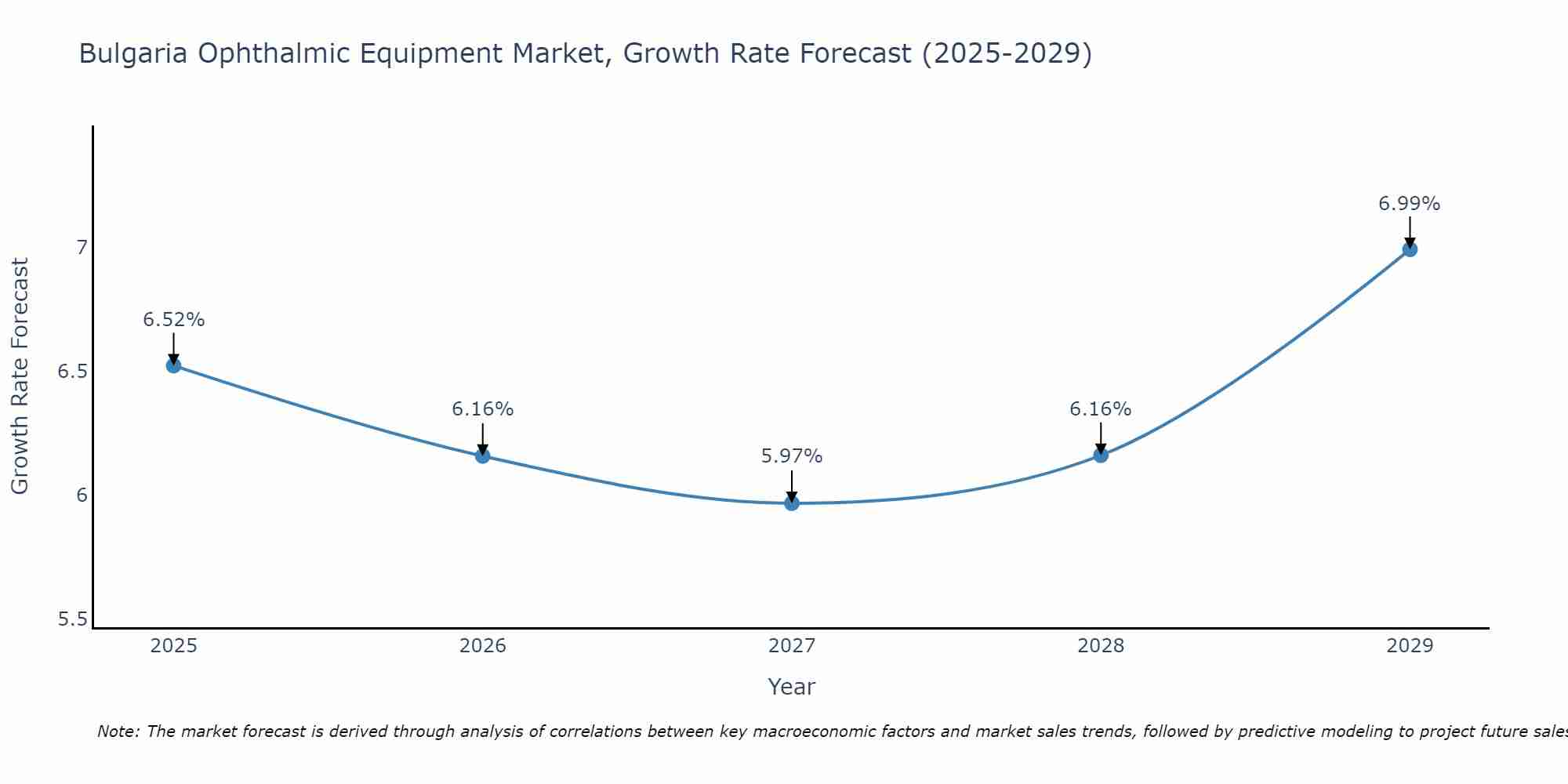 Bulgaria Ophthalmic Equipment Market Growth Rate