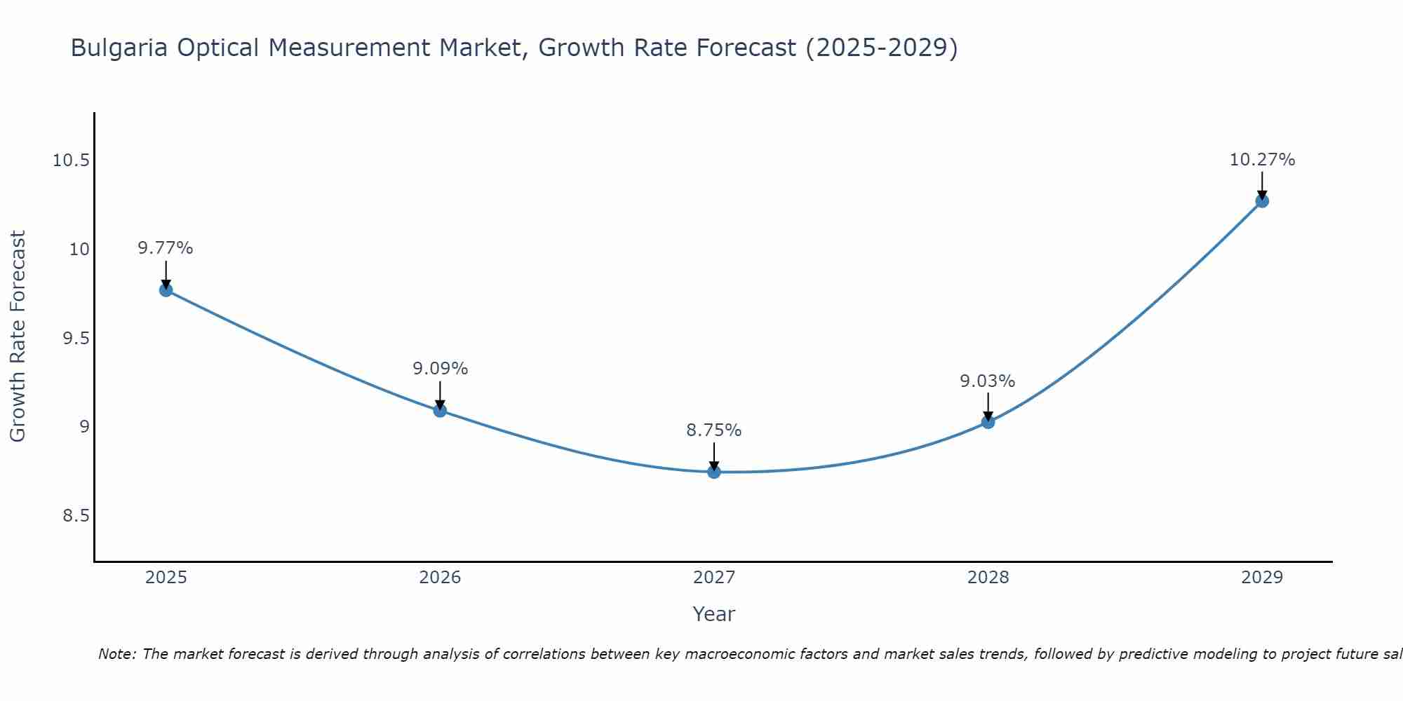 Bulgaria Optical Measurement Market Growth Rate