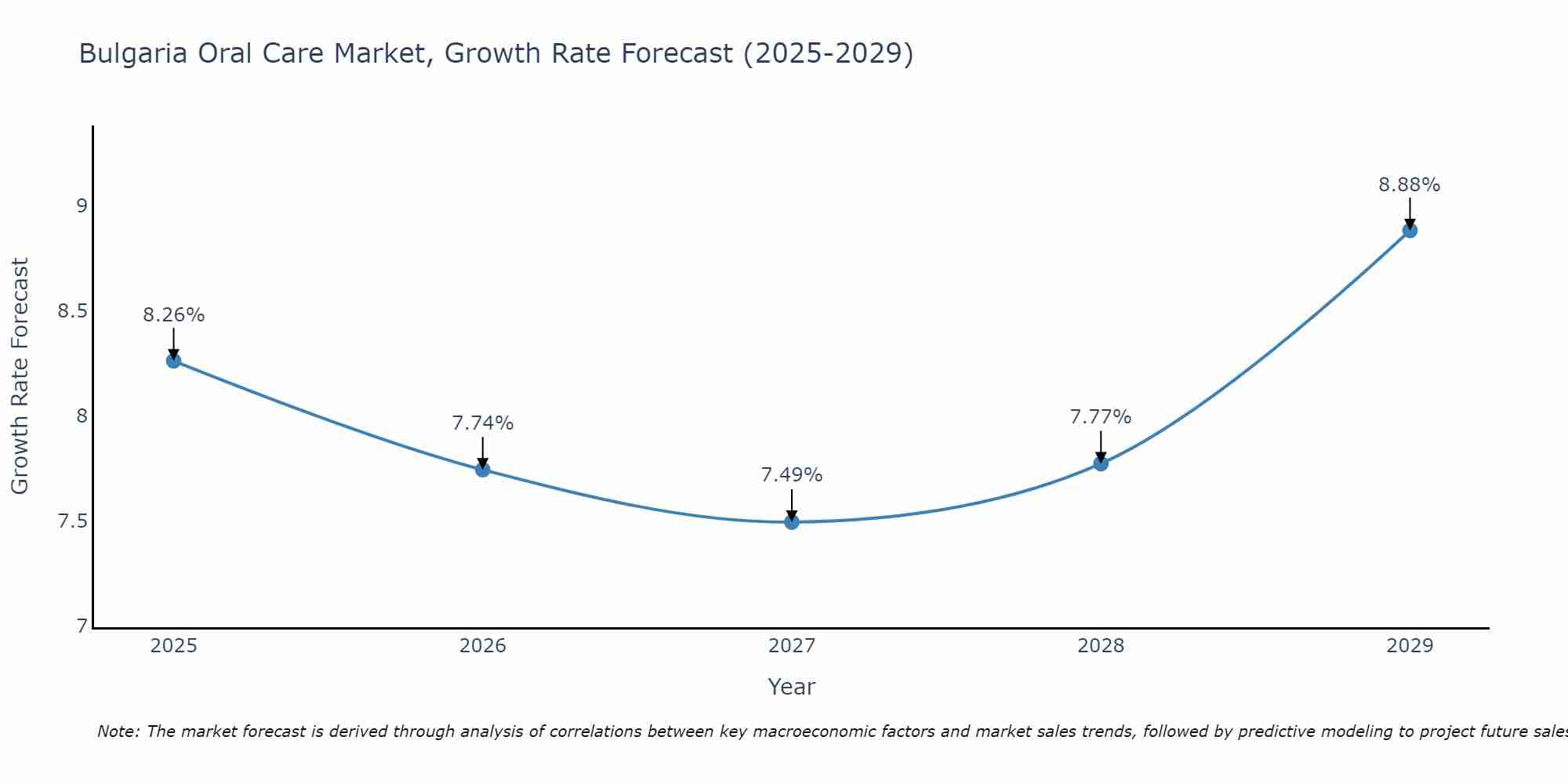 Bulgaria Oral Care Market Growth Rate