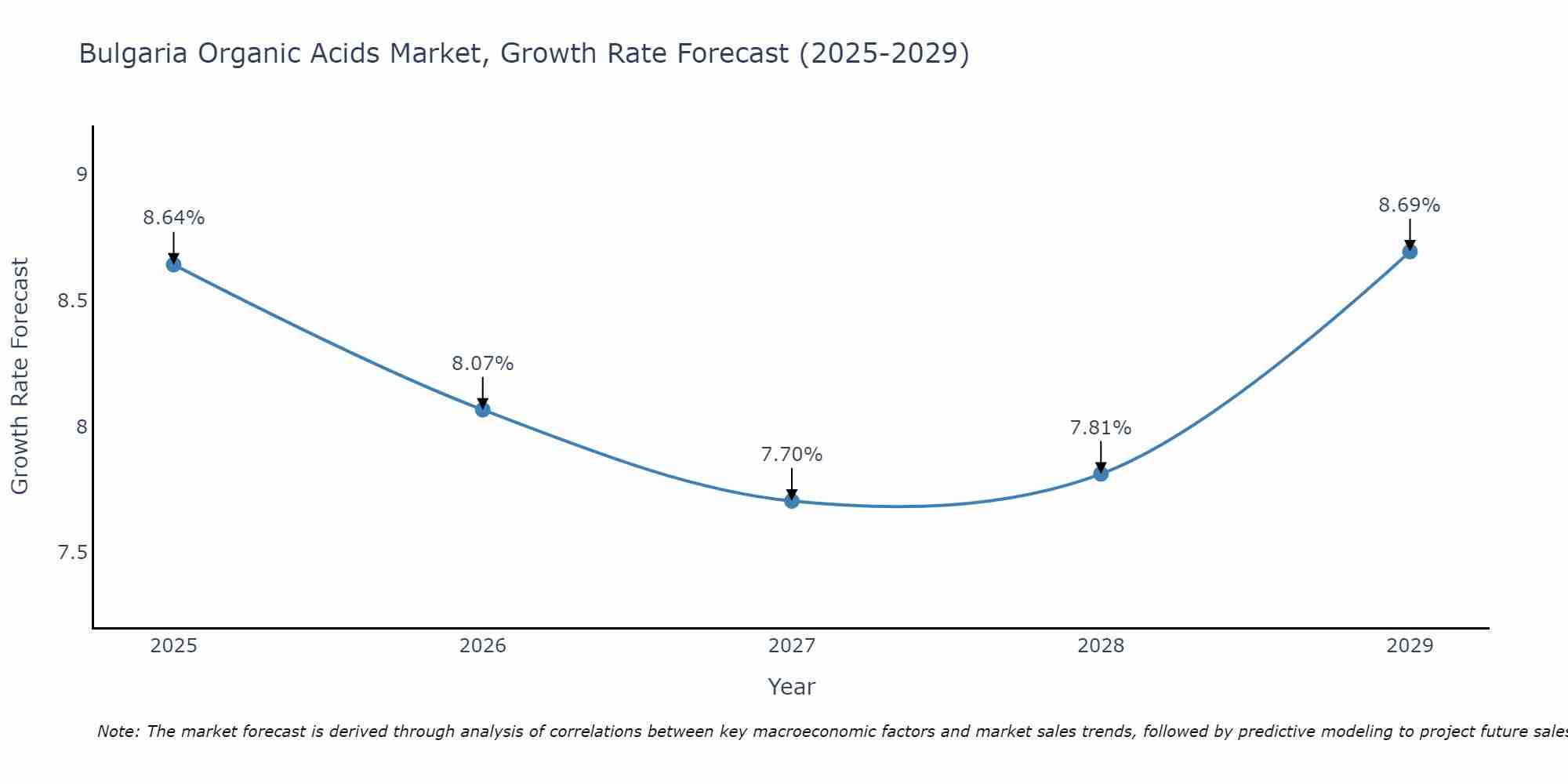 Bulgaria Organic Acids Market Size Growth Rate
