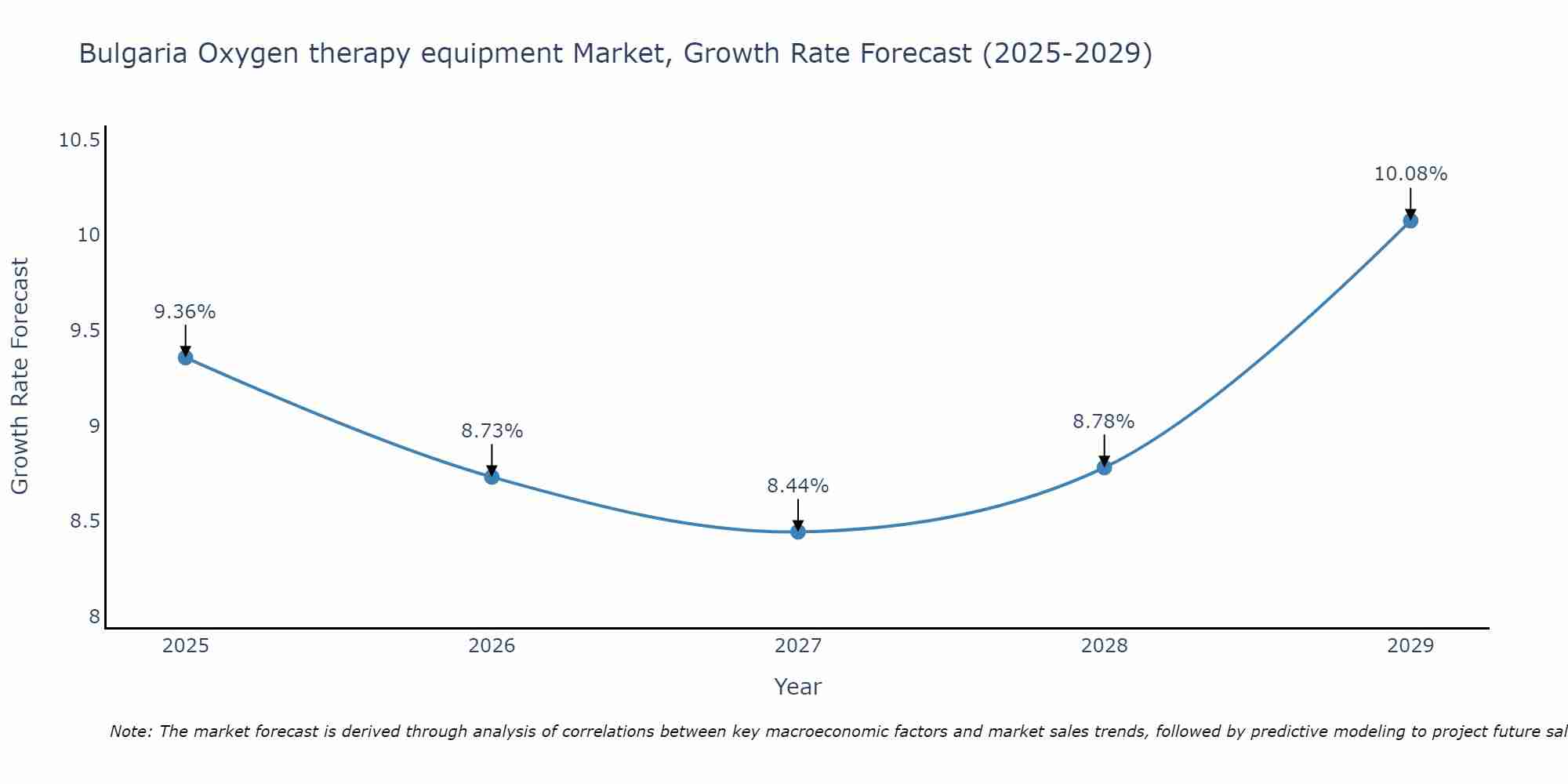 Bulgaria Oxygen therapy equipment Market Growth Rate