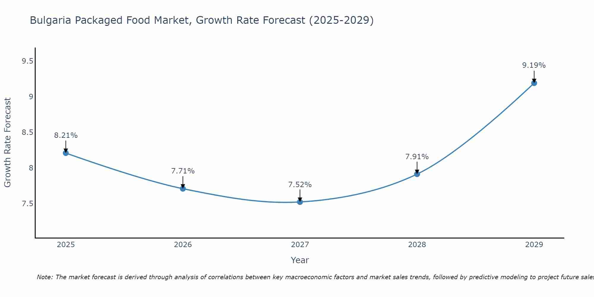 Bulgaria Packaged Food Market Growth Rate