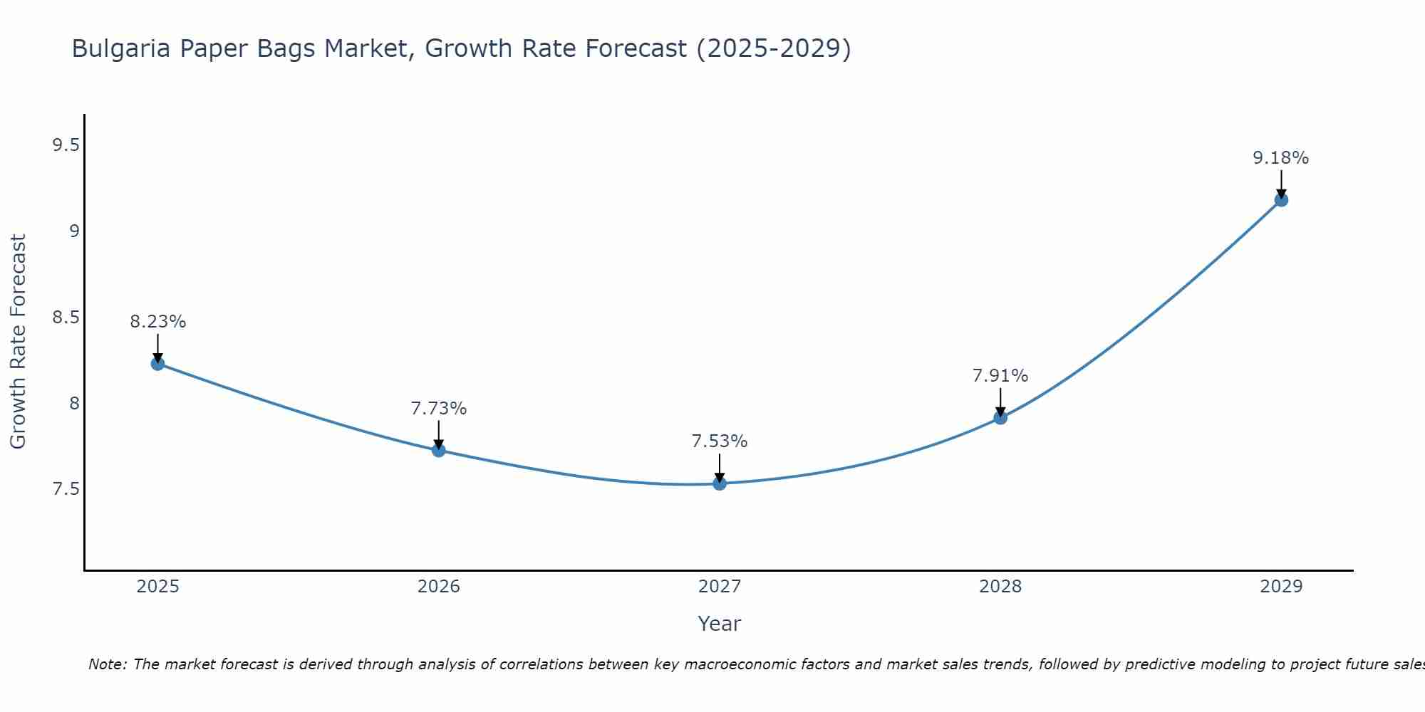 Bulgaria Paper Bags Market Growth Rate