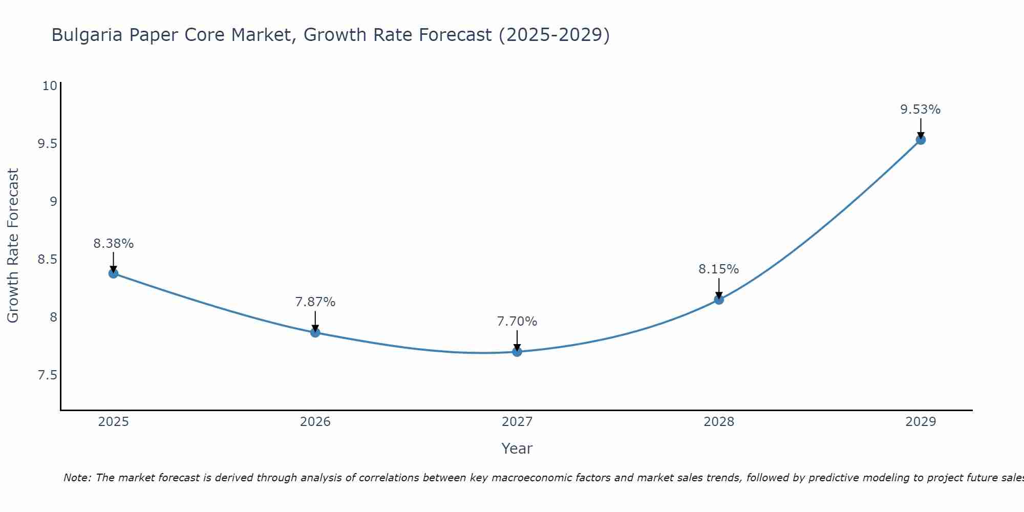 Bulgaria Paper Core Market Growth Rate