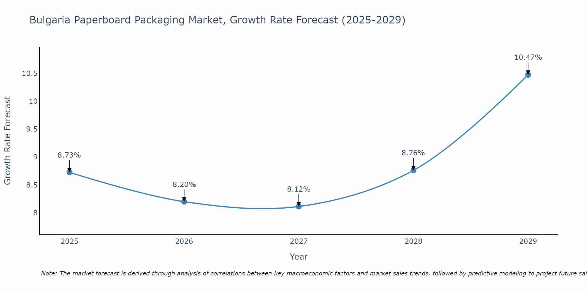 Bulgaria Paperboard Packaging Market Growth Rate