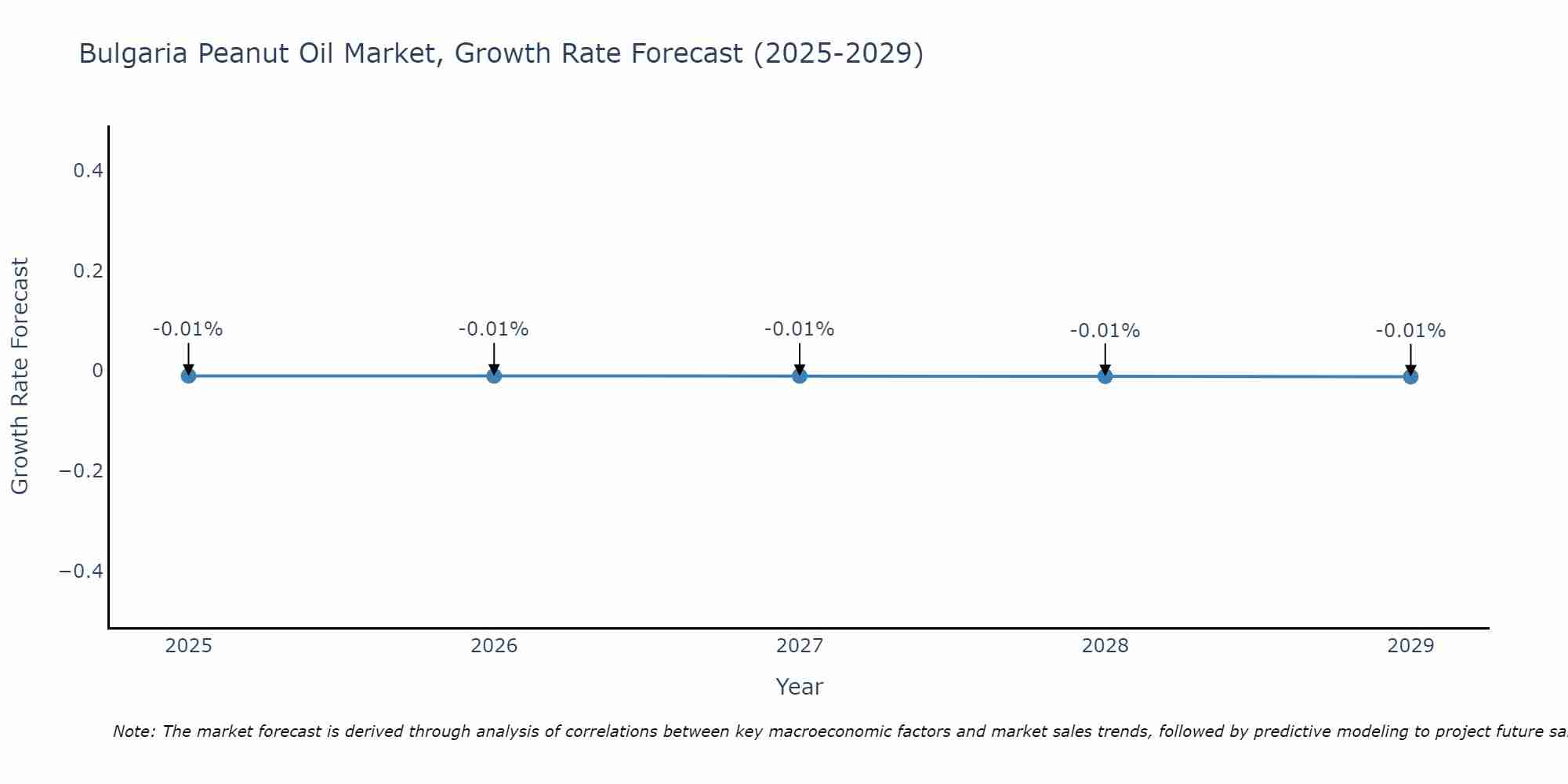 Bulgaria Peanut Oil Market Growth Rate