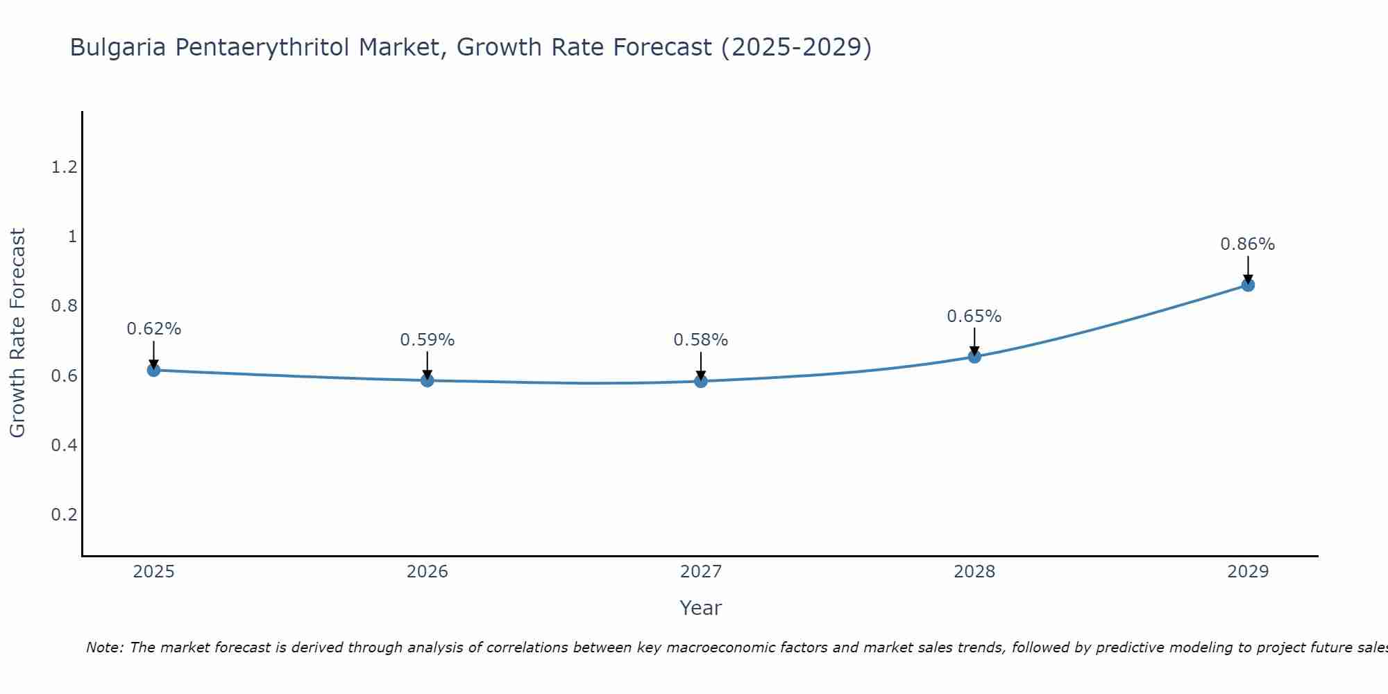 Bulgaria Pentaerythritol Market Growth Rate