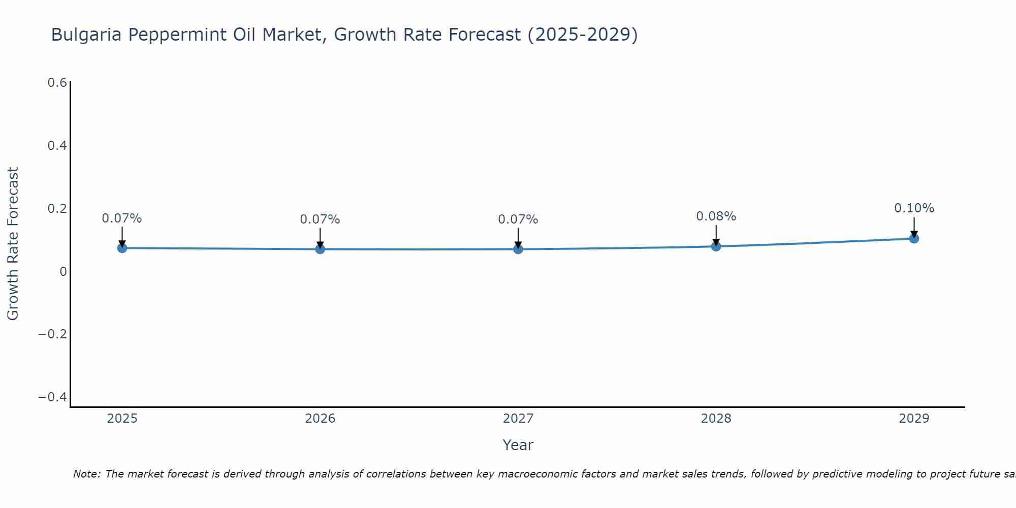 Bulgaria Peppermint Oil Market Growth Rate