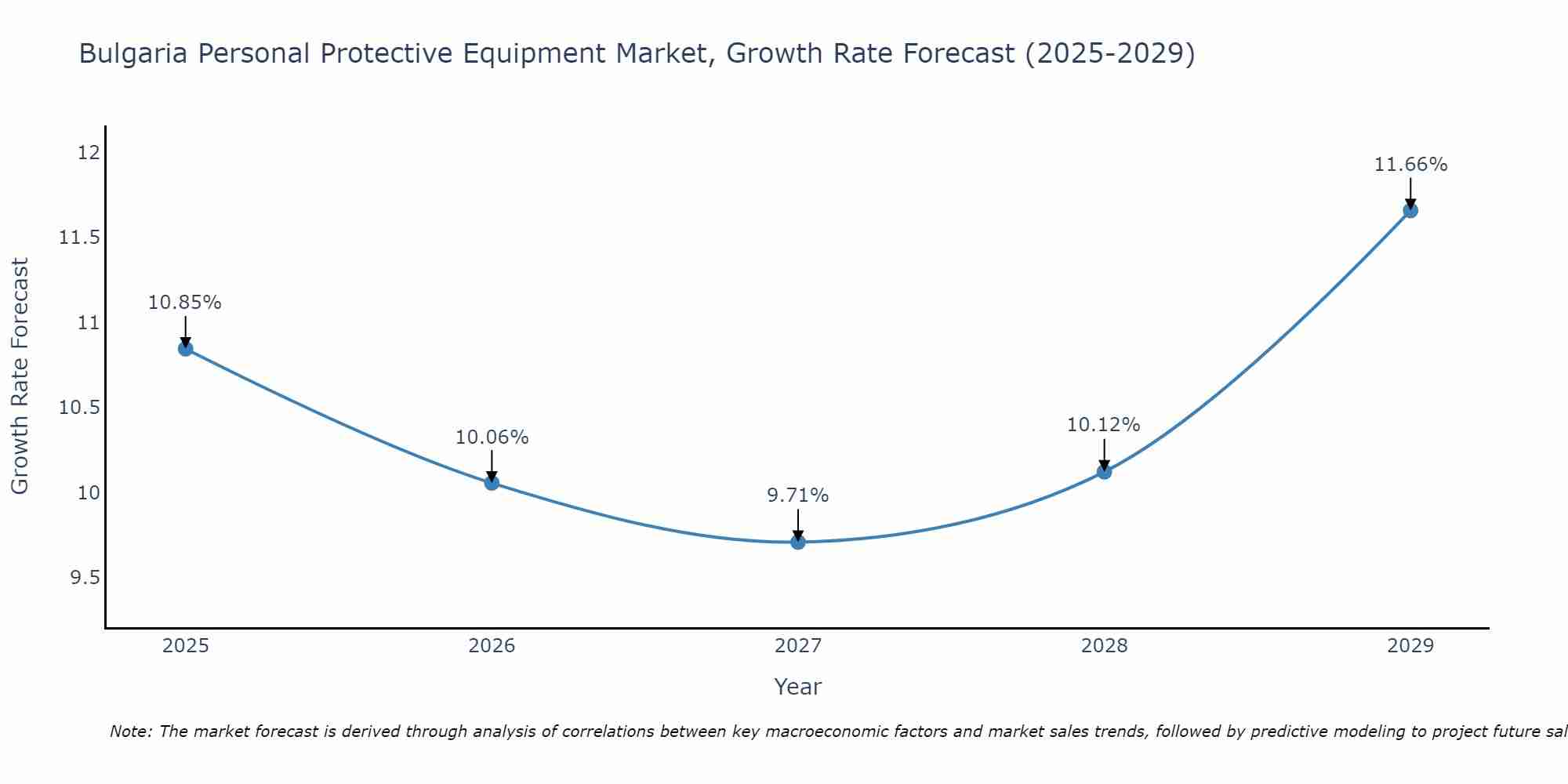 Bulgaria Personal Protective Equipment Market Growth Rate